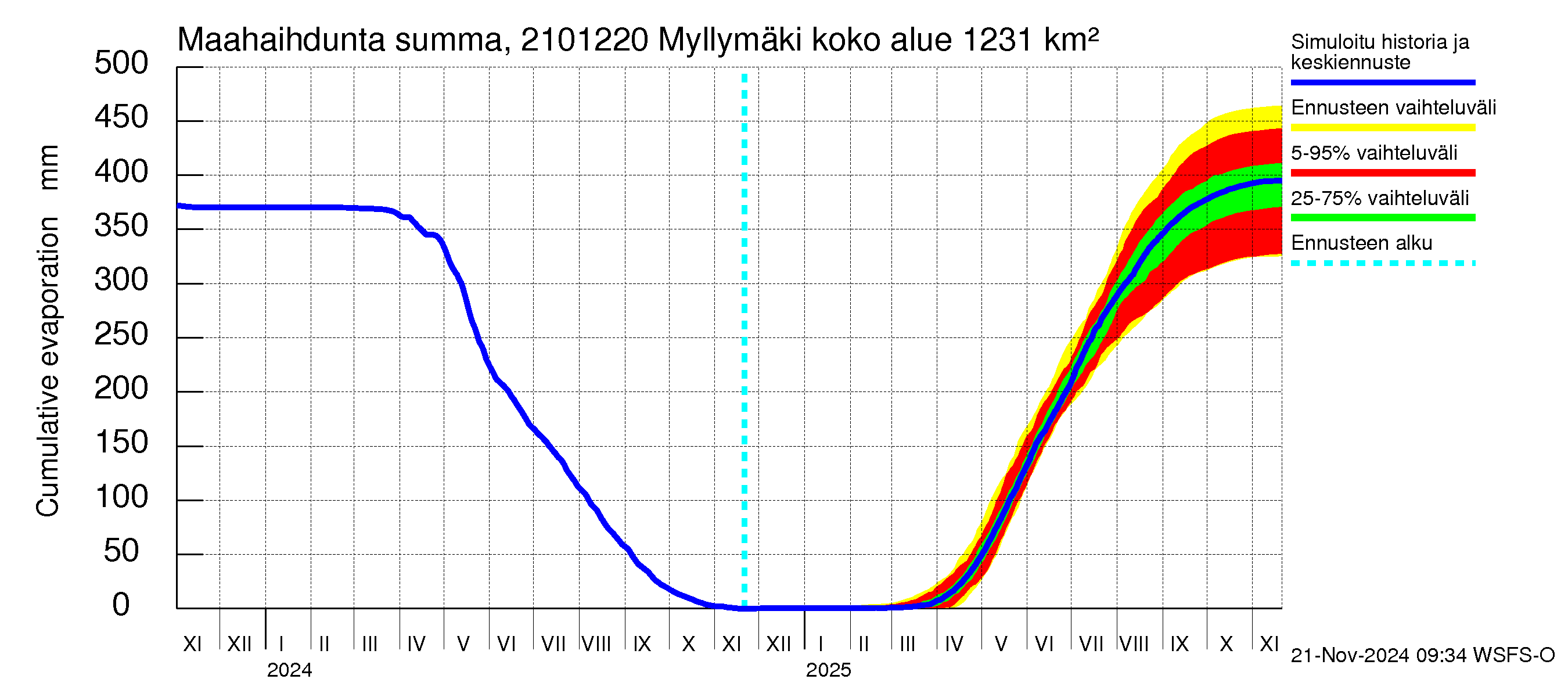 Vantaanjoen vesistöalue - Myllymäki: Haihdunta maa-alueelta - summa