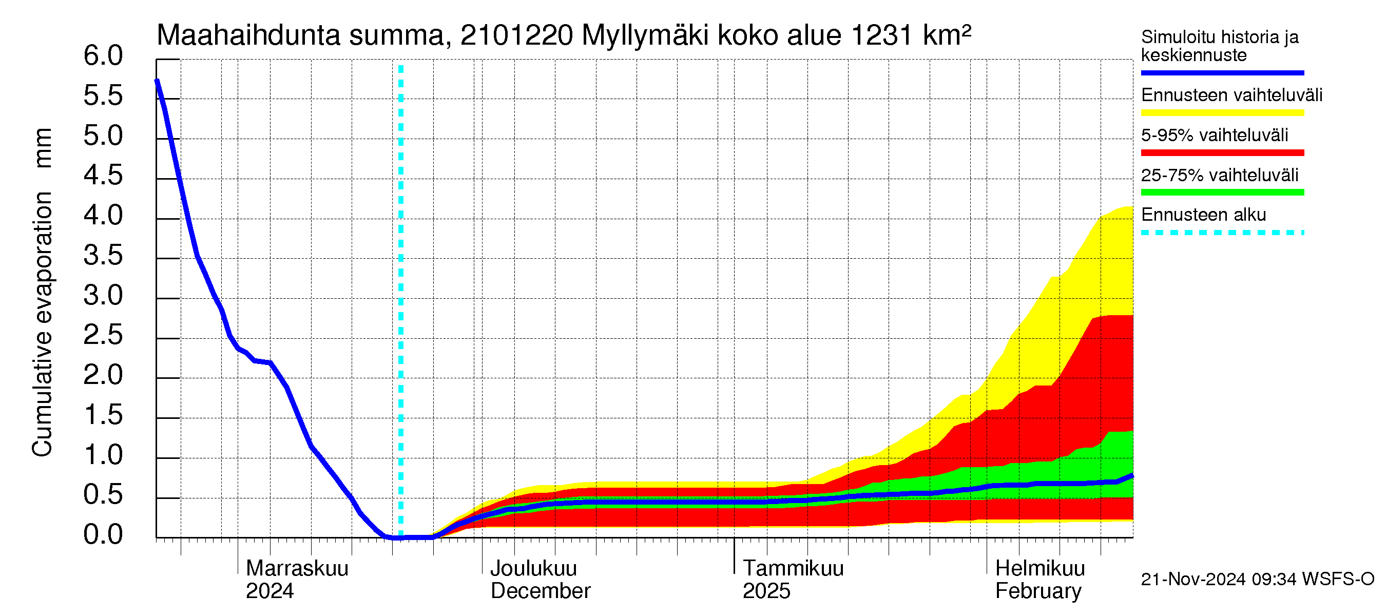 Vantaanjoen vesistöalue - Myllymäki: Haihdunta maa-alueelta - summa