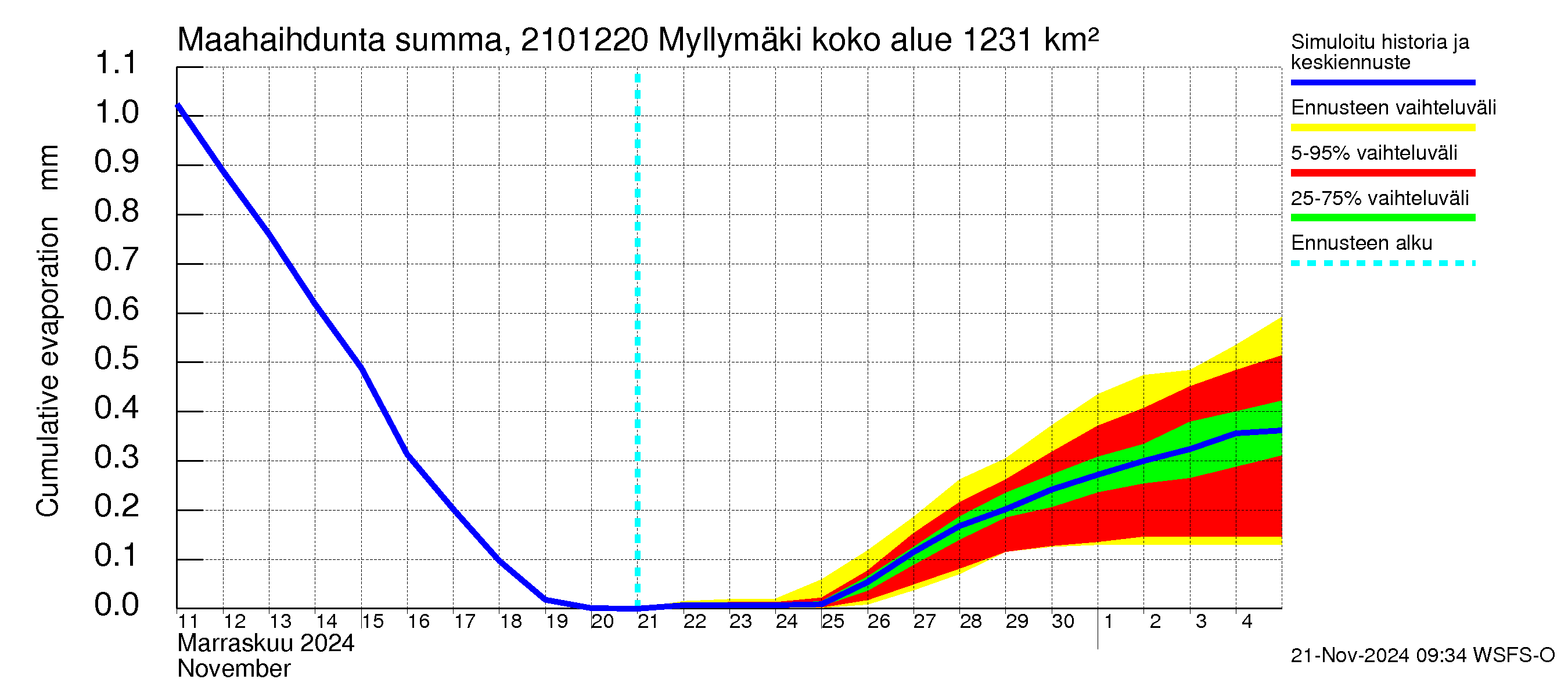 Vantaanjoen vesistöalue - Myllymäki: Haihdunta maa-alueelta - summa