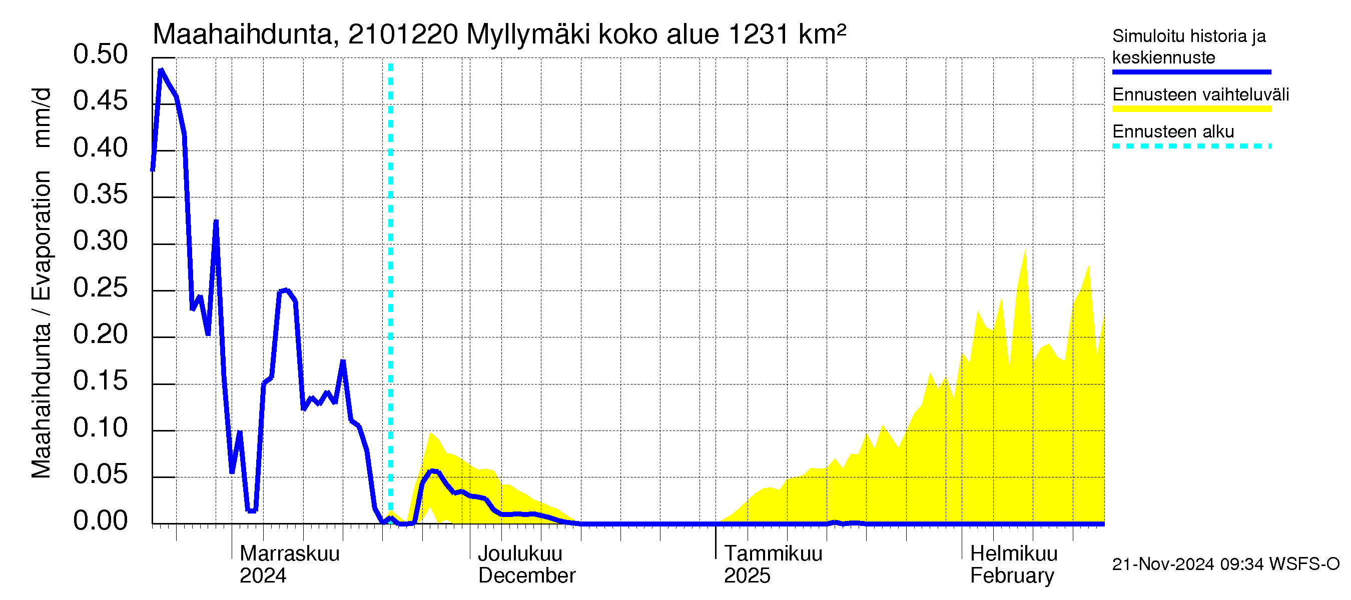 Vantaanjoen vesistöalue - Myllymäki: Haihdunta maa-alueelta