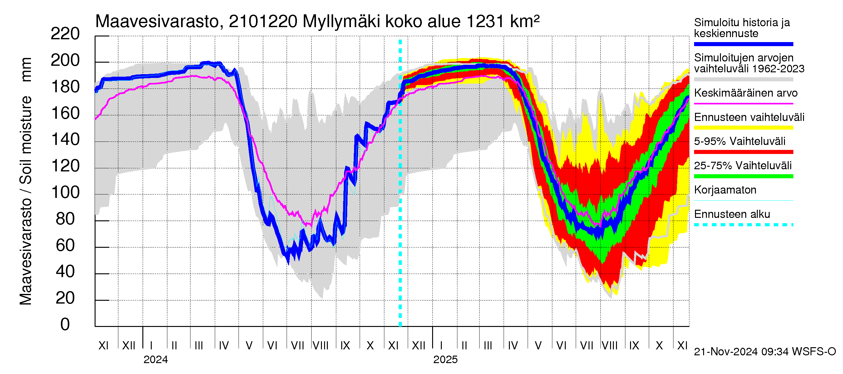 Vantaanjoen vesistöalue - Myllymäki: Maavesivarasto