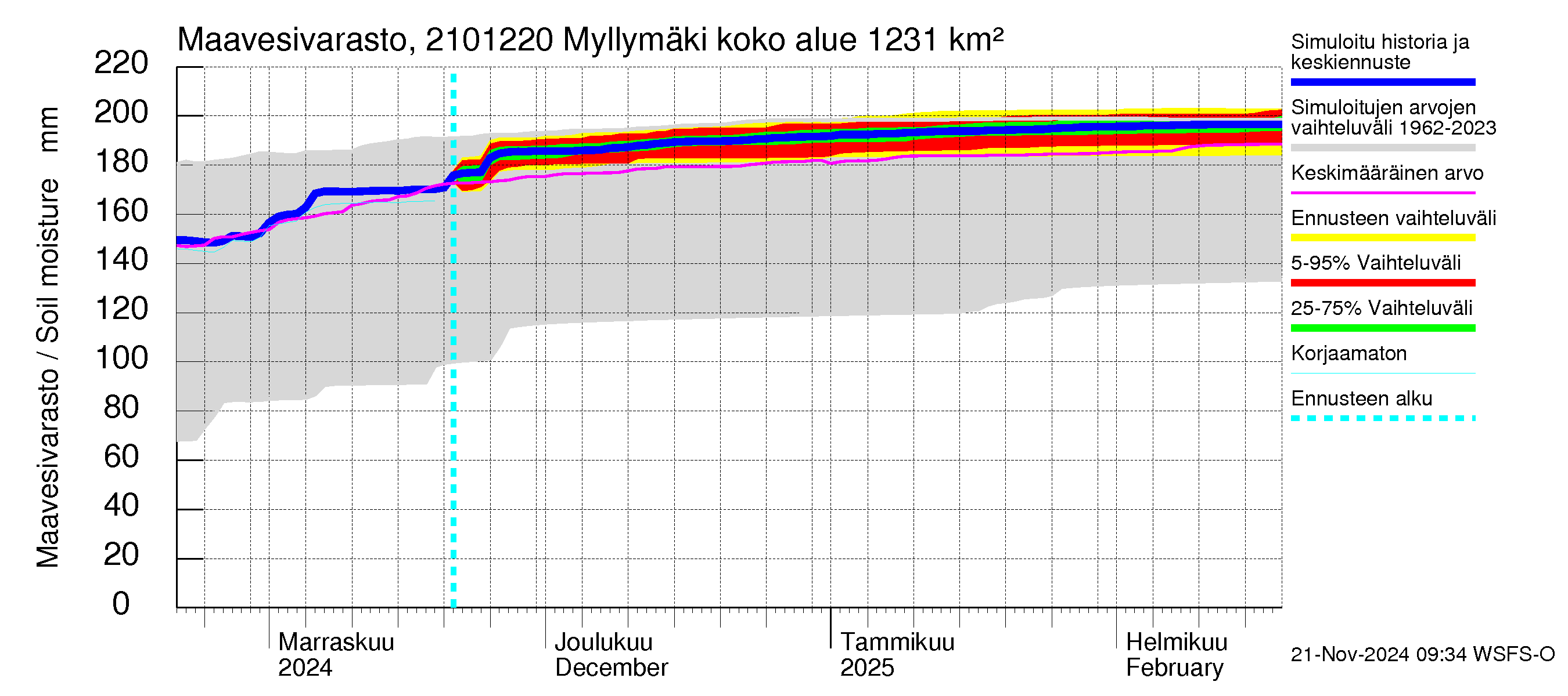 Vantaanjoen vesistöalue - Myllymäki: Maavesivarasto