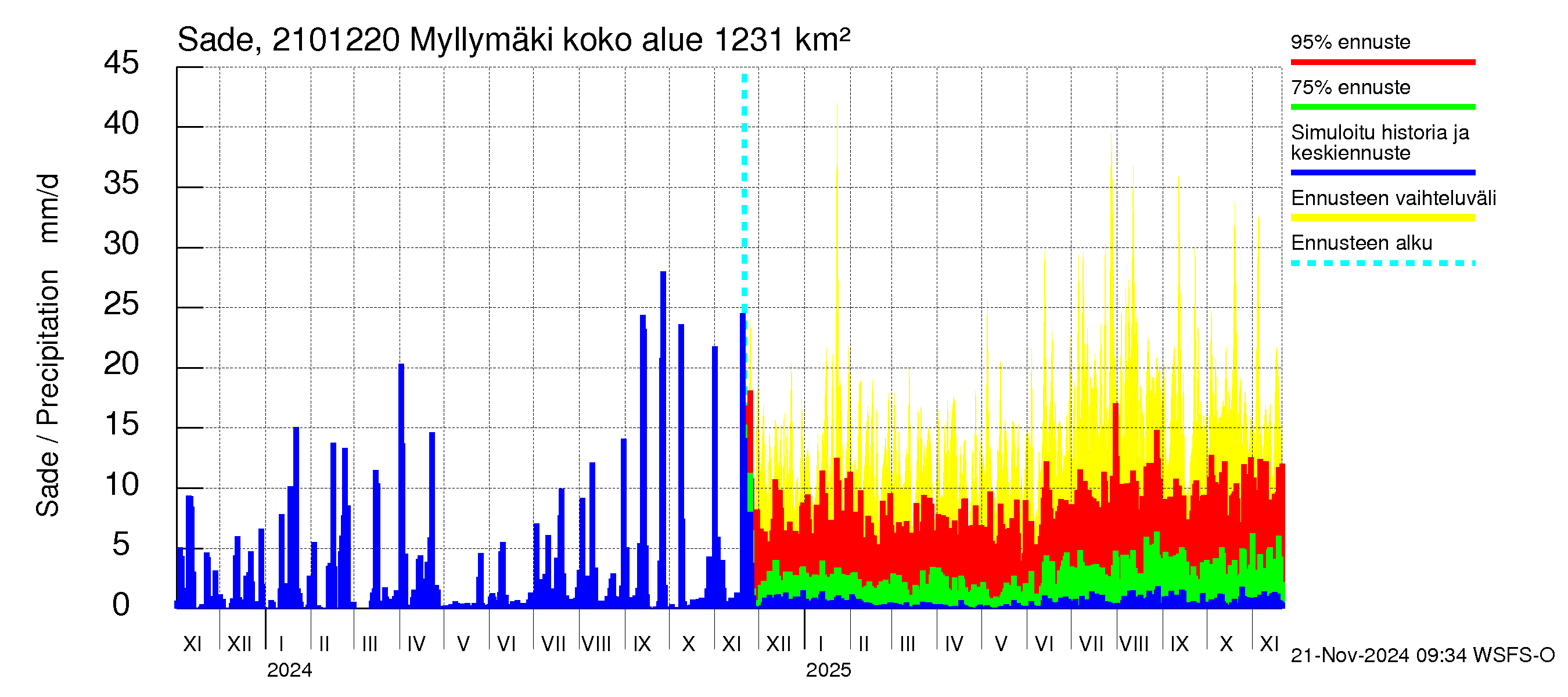 Vantaanjoen vesistöalue - Myllymäki: Sade