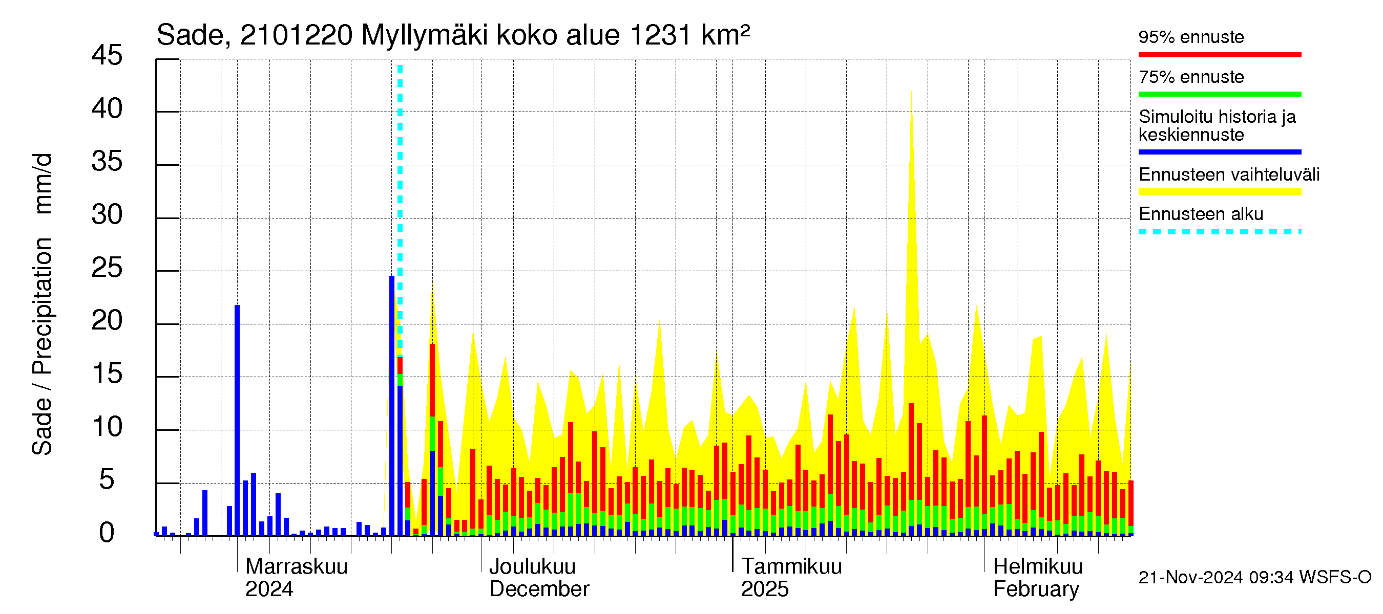 Vantaanjoen vesistöalue - Myllymäki: Sade