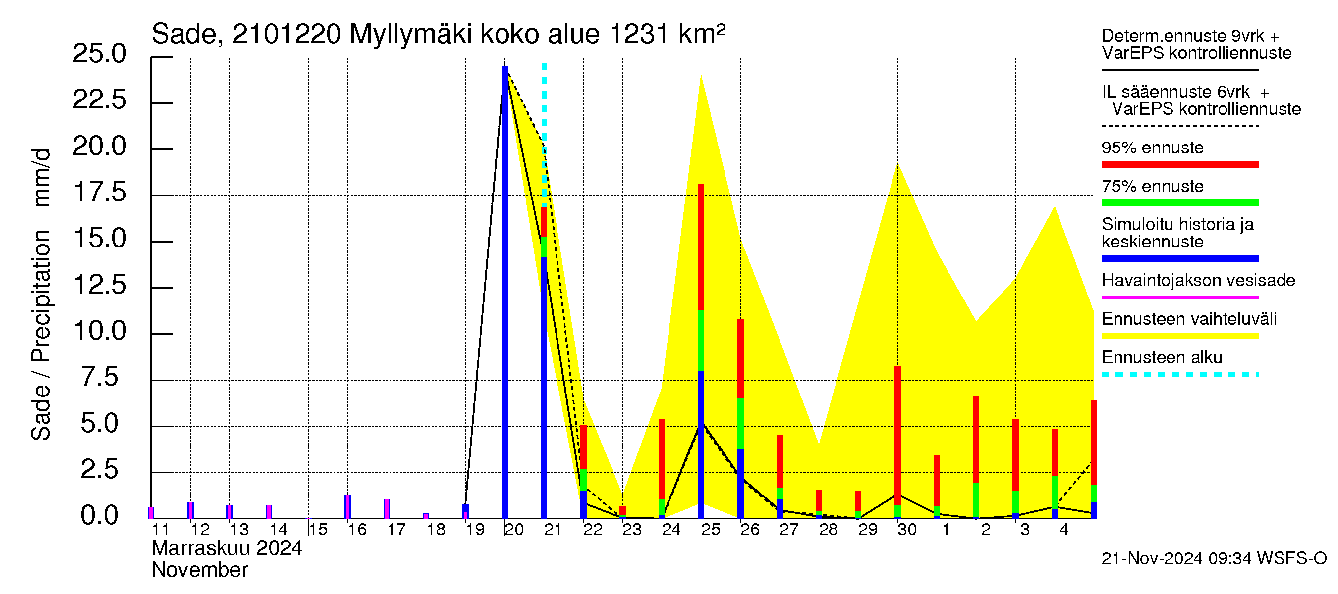 Vantaanjoen vesistöalue - Myllymäki: Sade