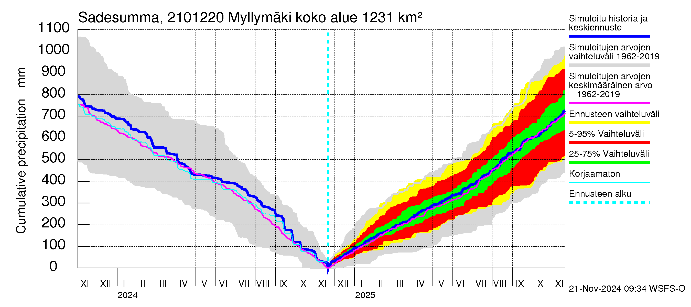 Vantaanjoen vesistöalue - Myllymäki: Sade - summa