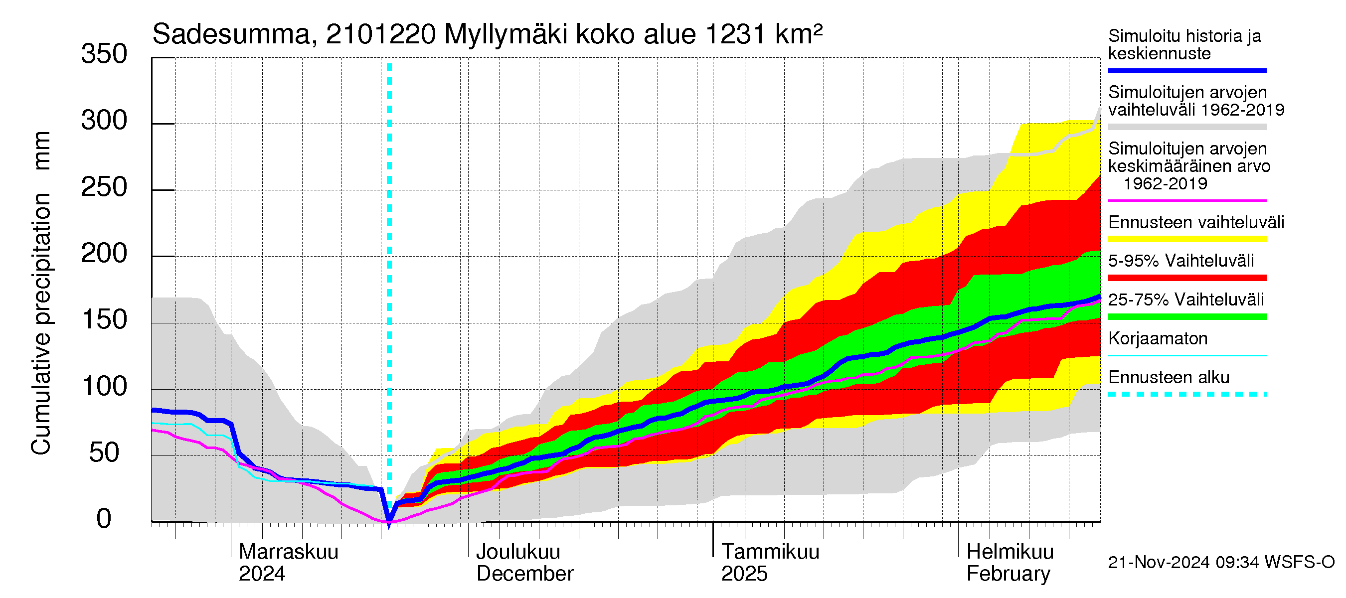 Vantaanjoen vesistöalue - Myllymäki: Sade - summa