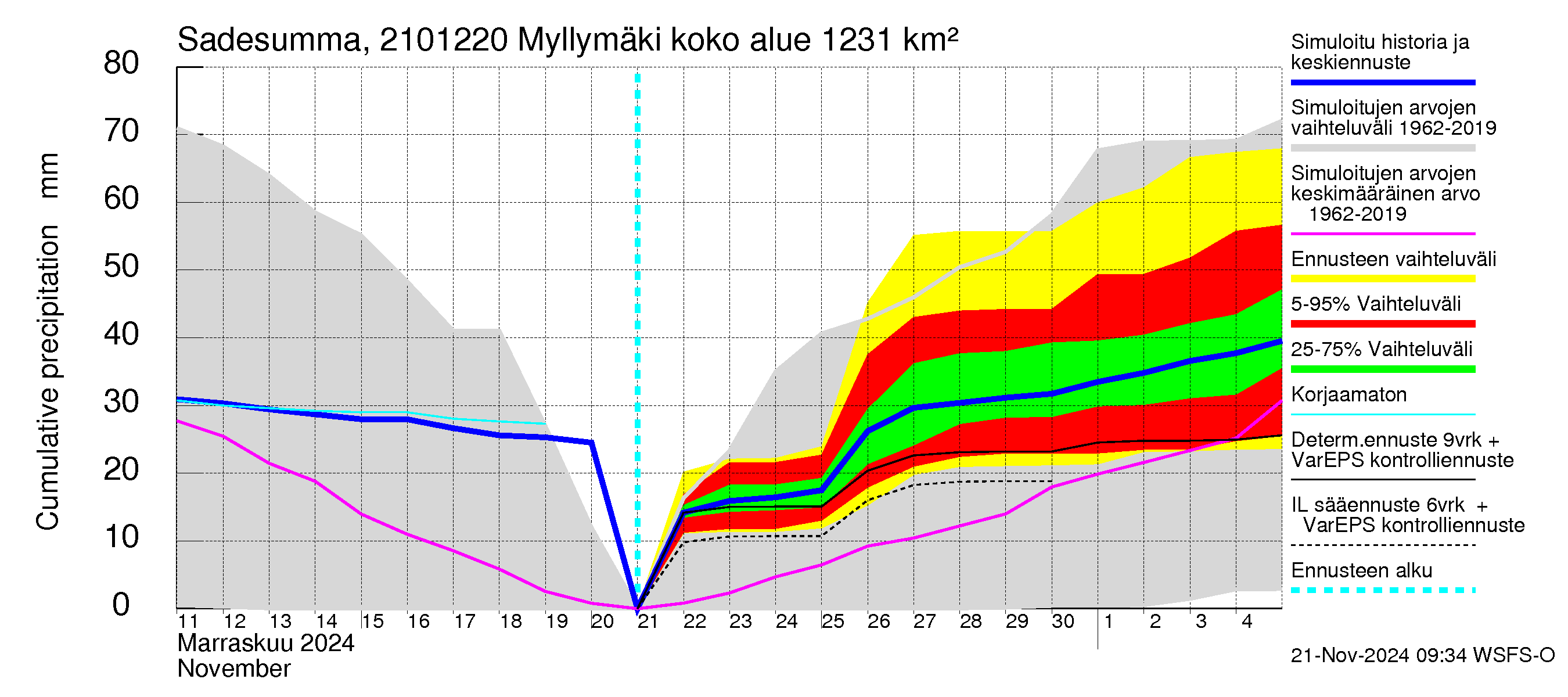 Vantaanjoen vesistöalue - Myllymäki: Sade - summa