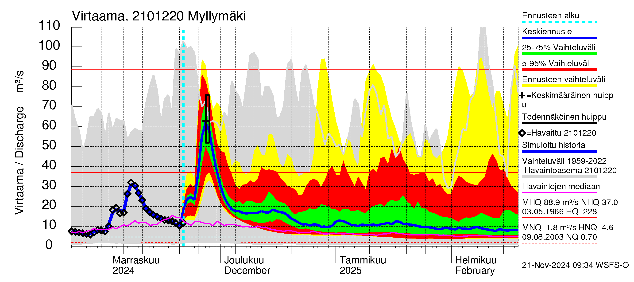 Vantaanjoen vesistöalue - Myllymäki: Virtaama / juoksutus - jakaumaennuste