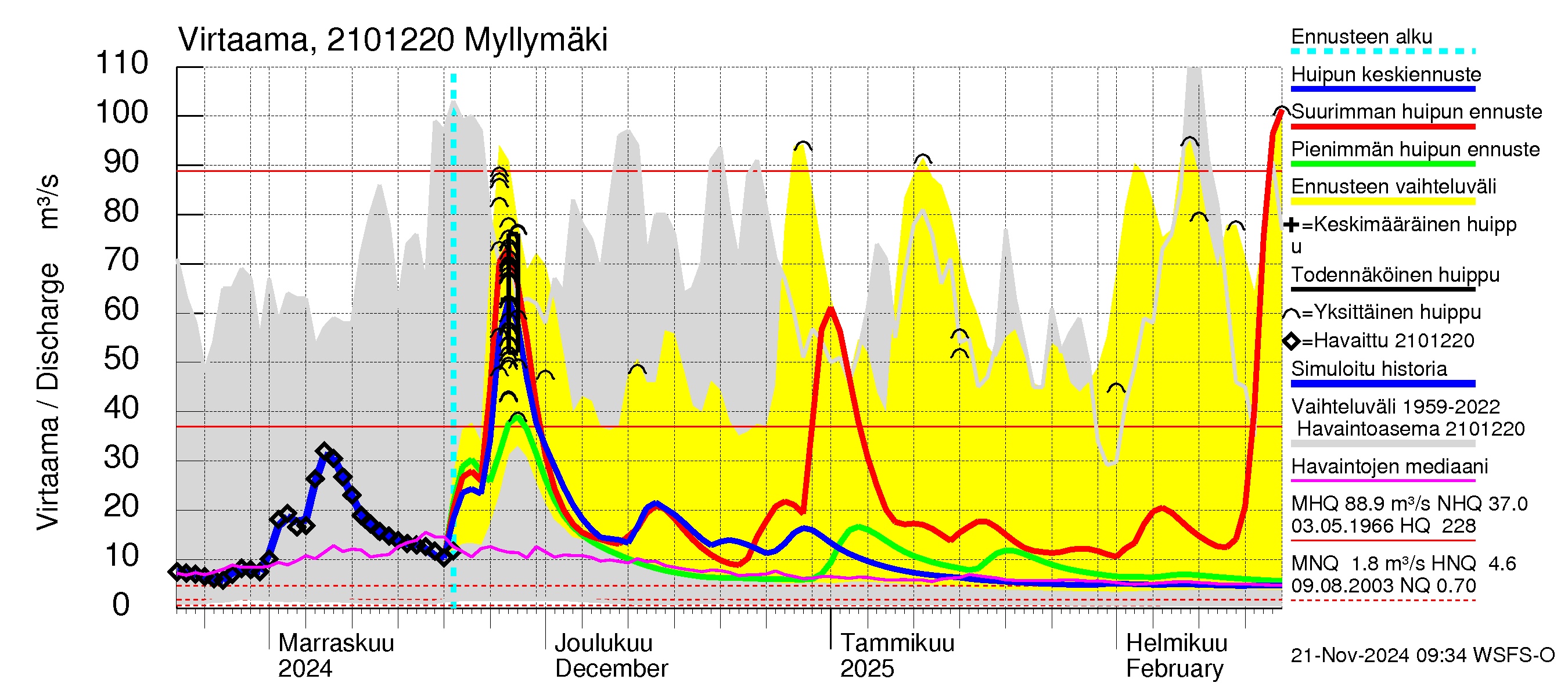 Vantaanjoen vesistöalue - Myllymäki: Virtaama / juoksutus - huippujen keski- ja ääriennusteet