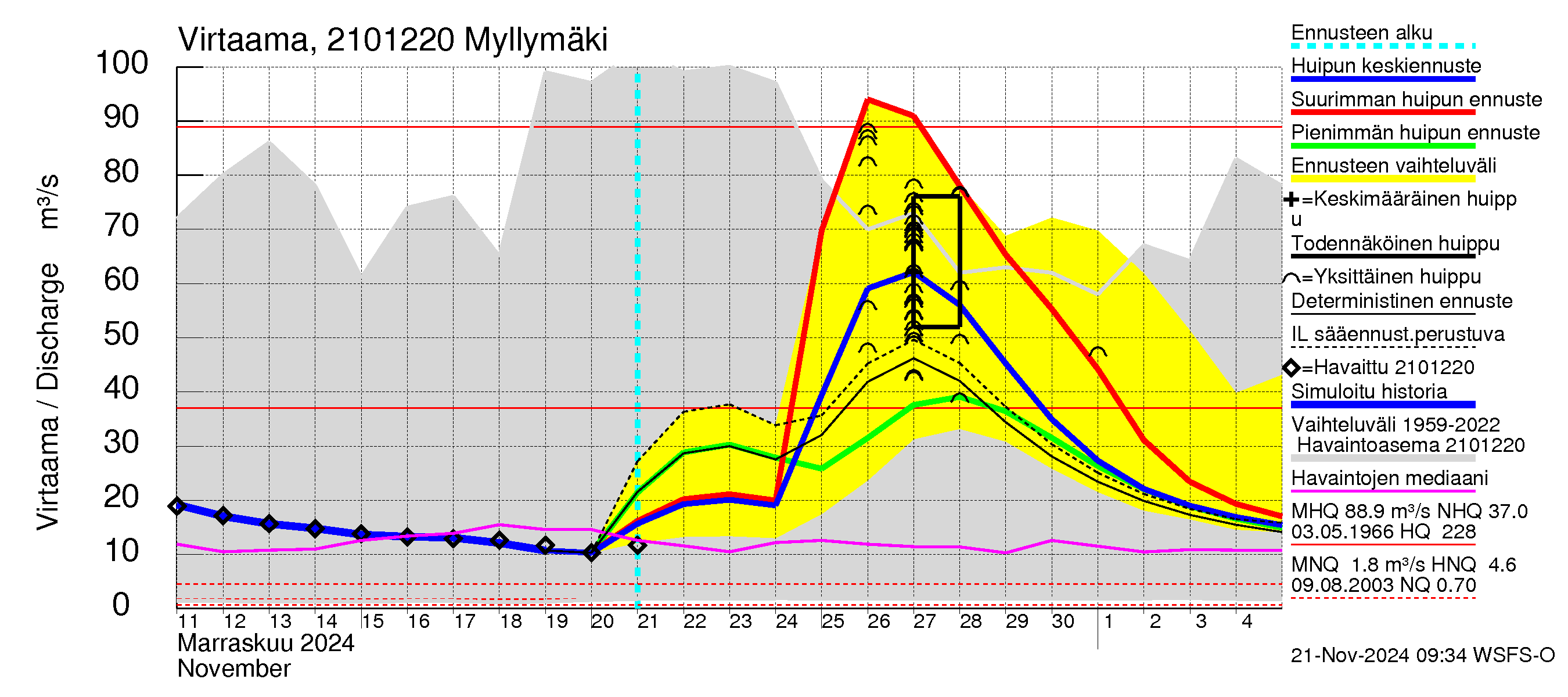 Vantaanjoen vesistöalue - Myllymäki: Virtaama / juoksutus - huippujen keski- ja ääriennusteet