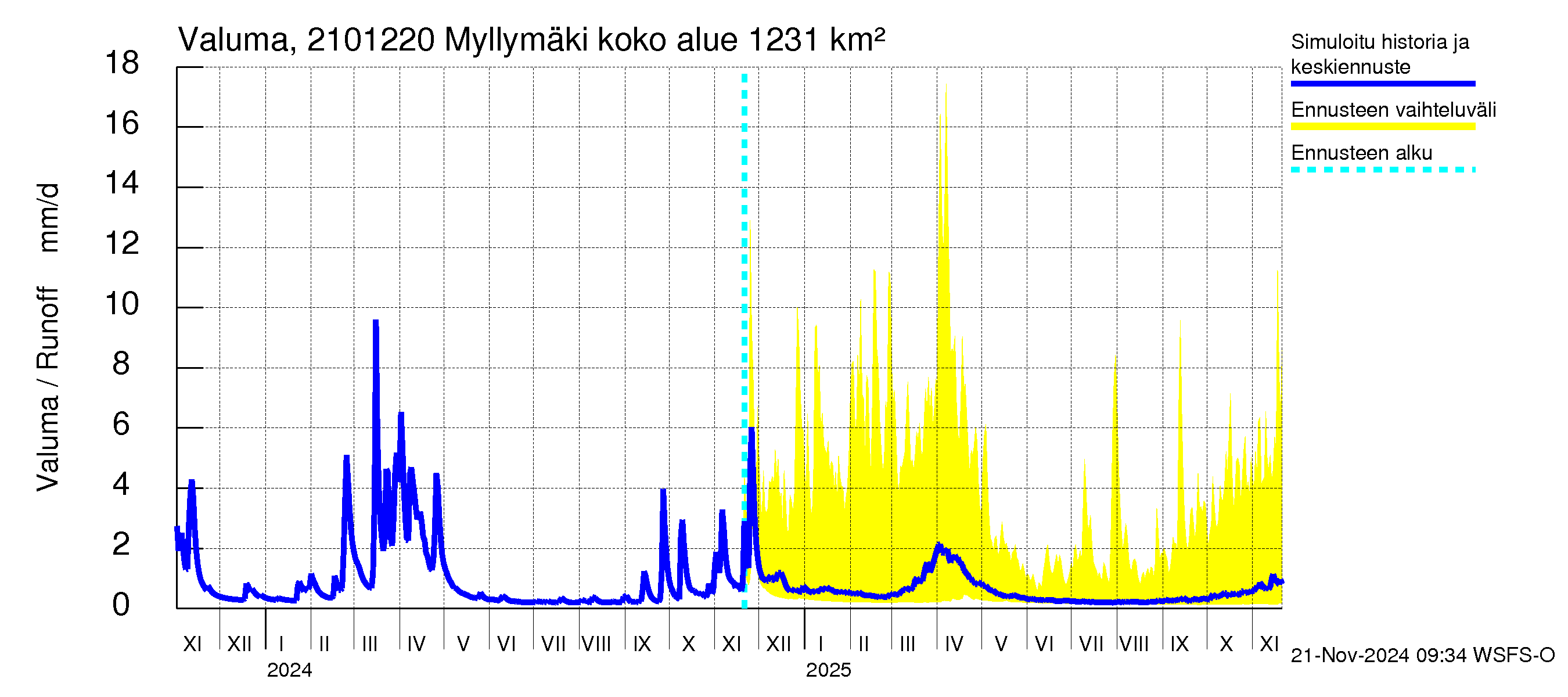 Vantaanjoen vesistöalue - Myllymäki: Valuma