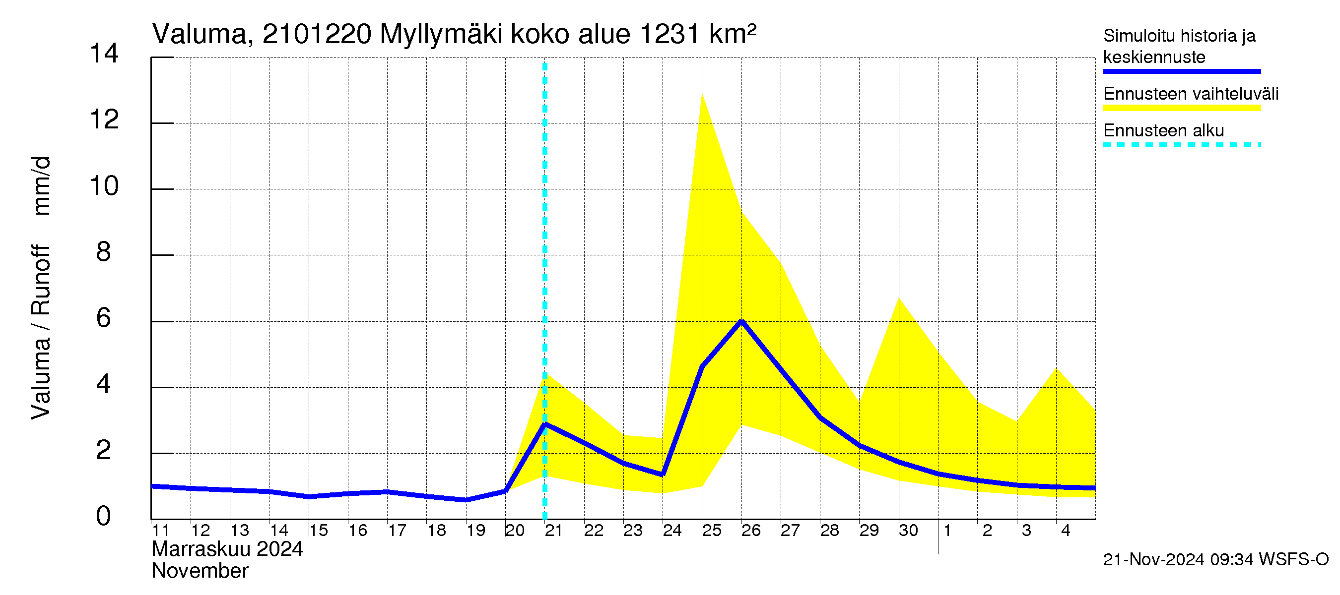 Vantaanjoen vesistöalue - Myllymäki: Valuma