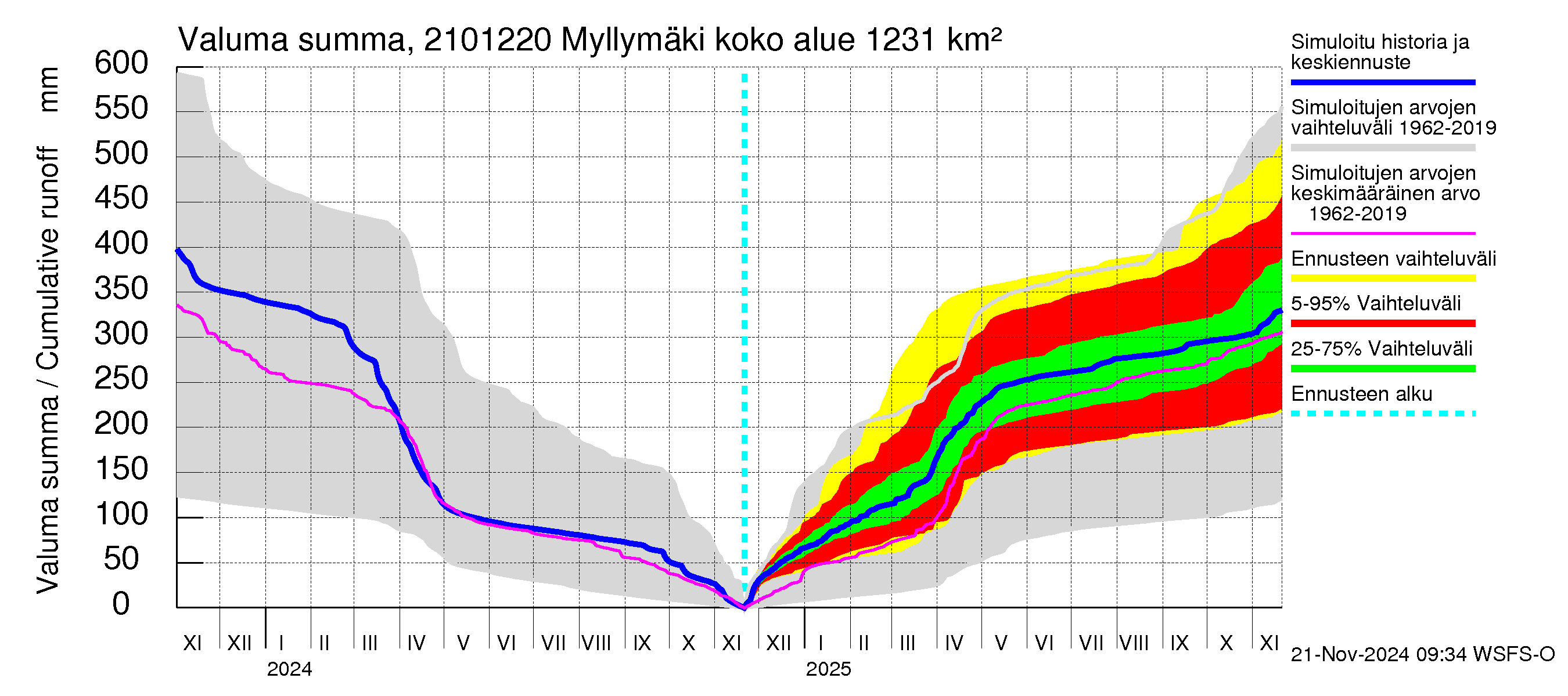 Vantaanjoen vesistöalue - Myllymäki: Valuma - summa