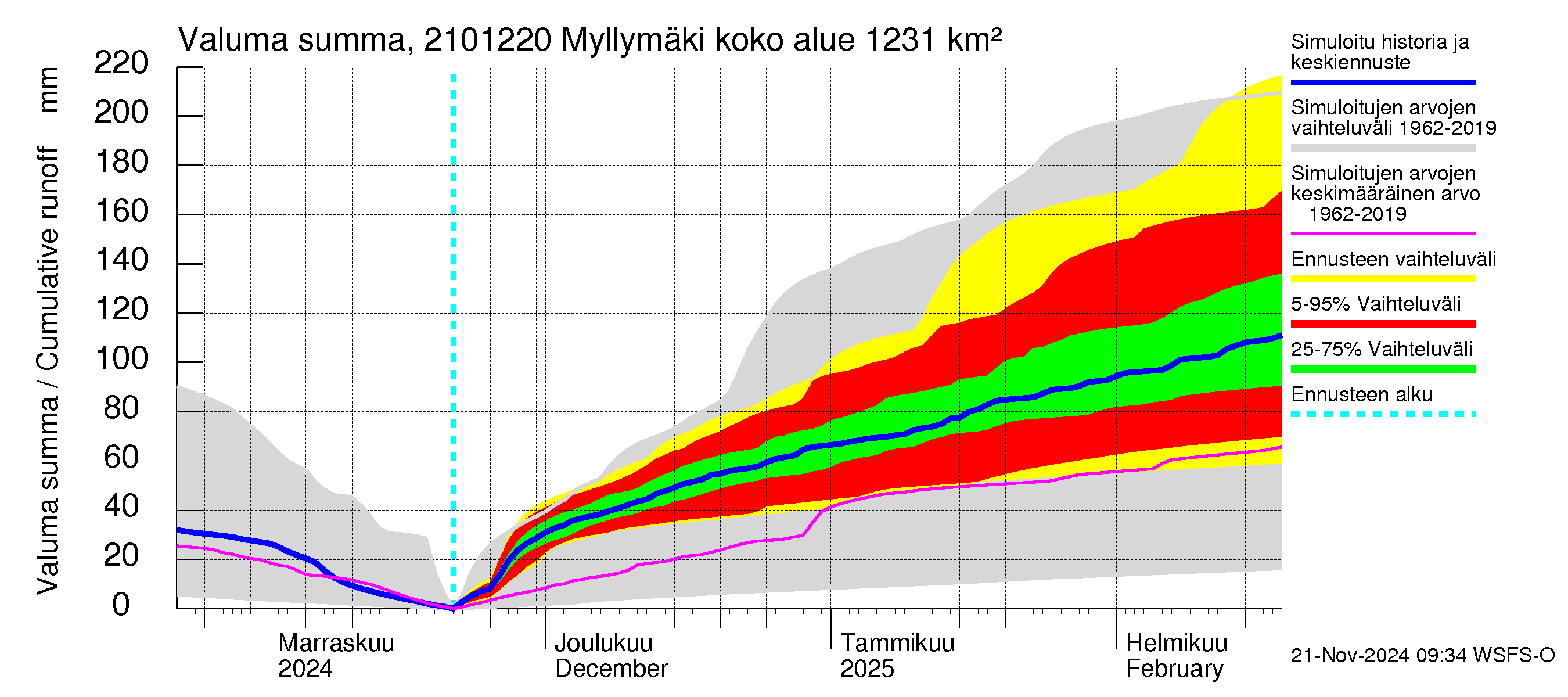 Vantaanjoen vesistöalue - Myllymäki: Valuma - summa