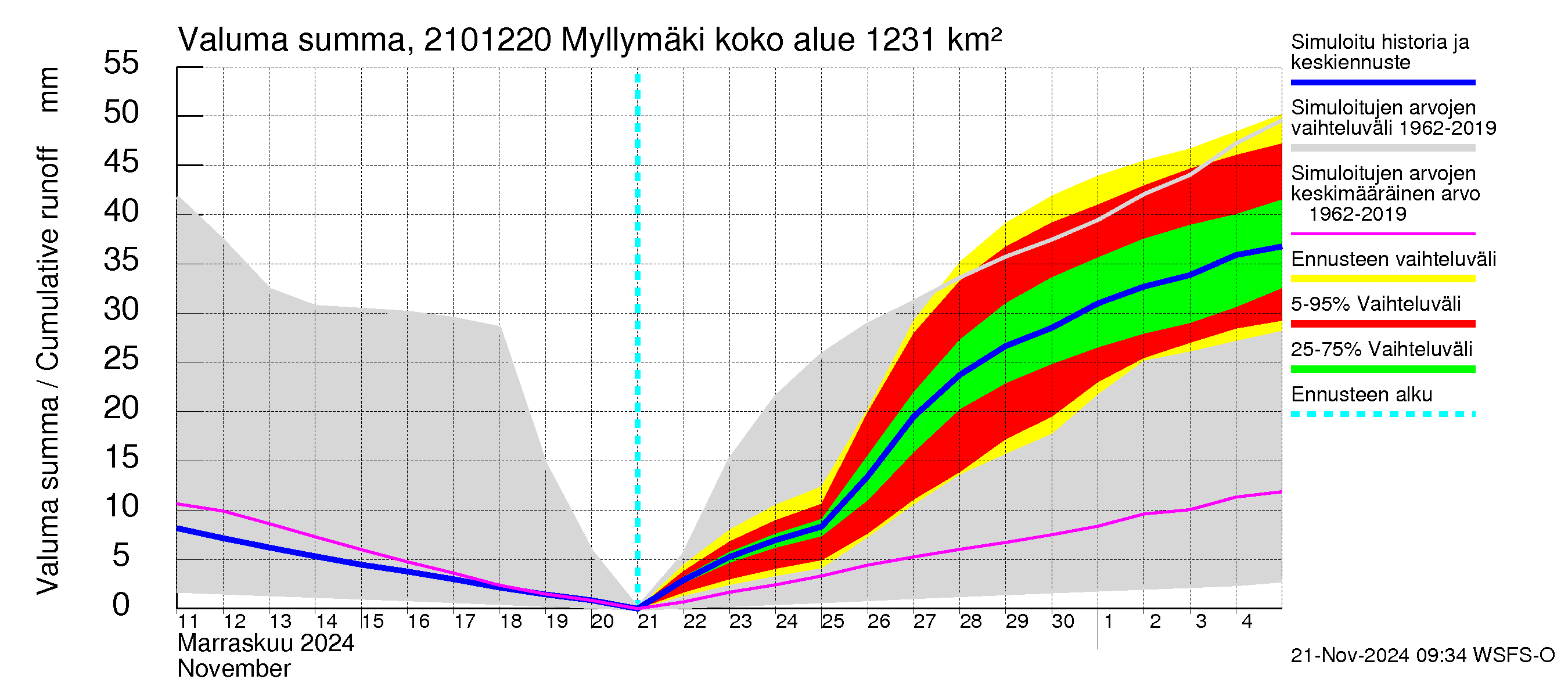 Vantaanjoen vesistöalue - Myllymäki: Valuma - summa