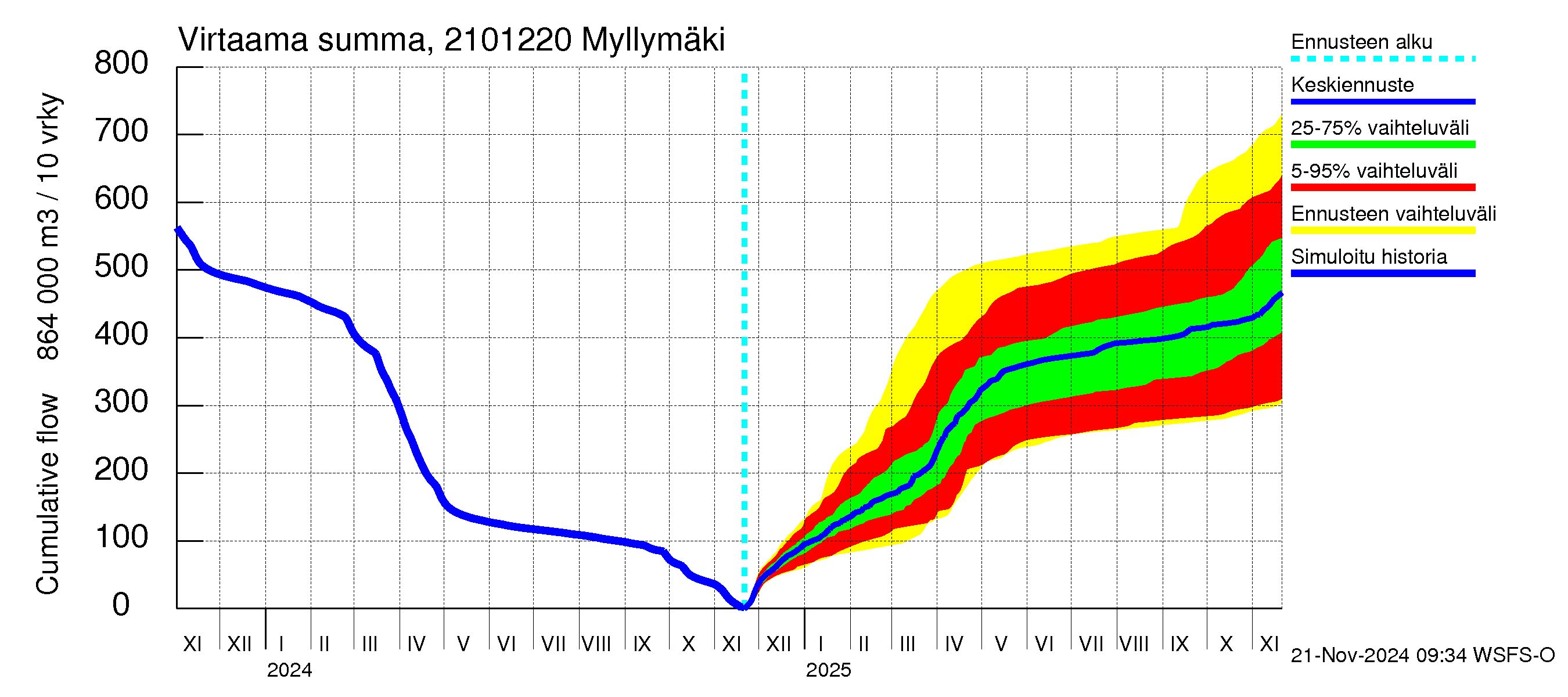 Vantaanjoen vesistöalue - Myllymäki: Virtaama / juoksutus - summa