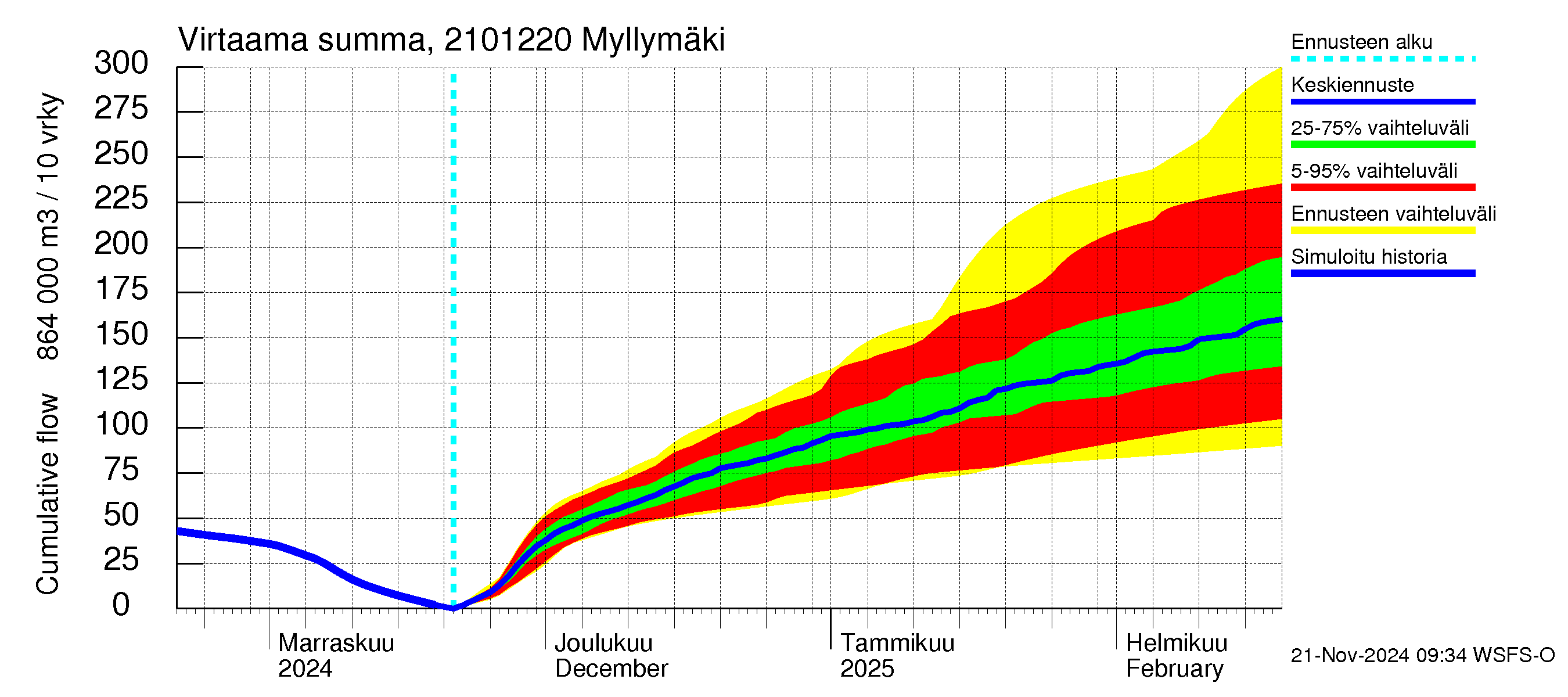 Vantaanjoen vesistöalue - Myllymäki: Virtaama / juoksutus - summa