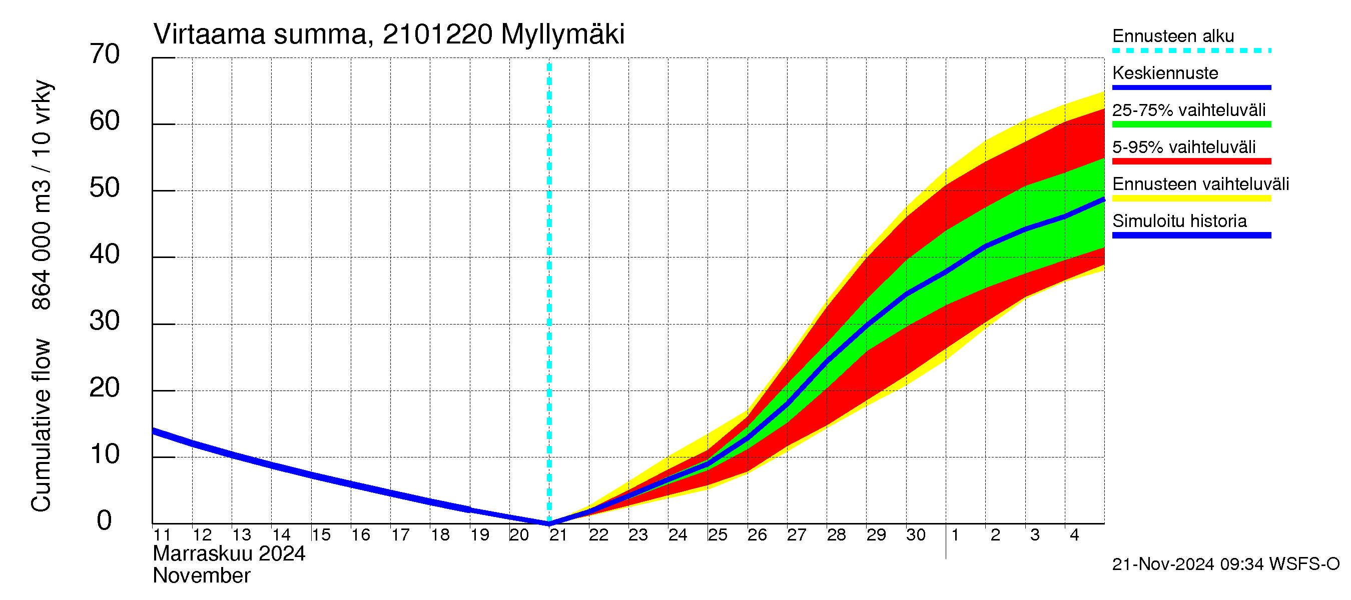 Vantaanjoen vesistöalue - Myllymäki: Virtaama / juoksutus - summa