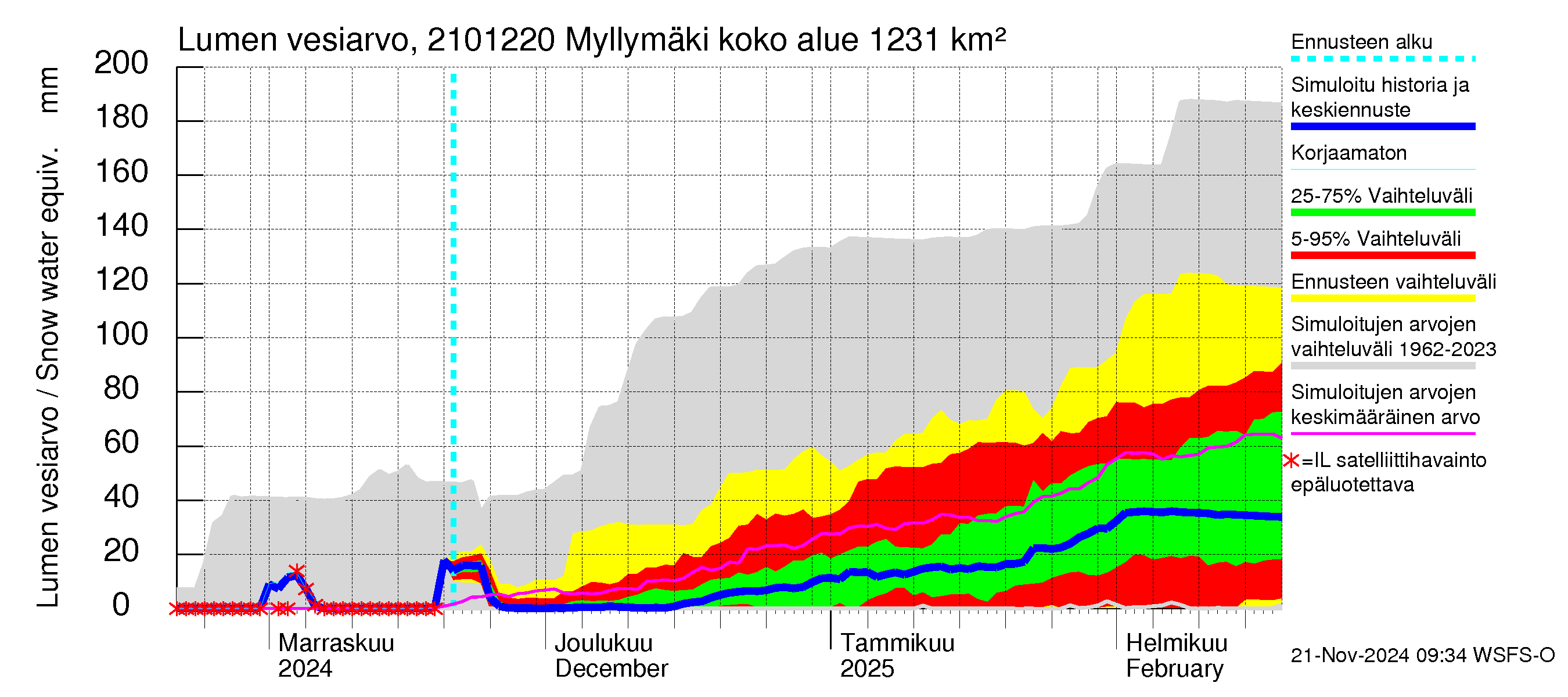 Vantaanjoen vesistöalue - Myllymäki: Lumen vesiarvo