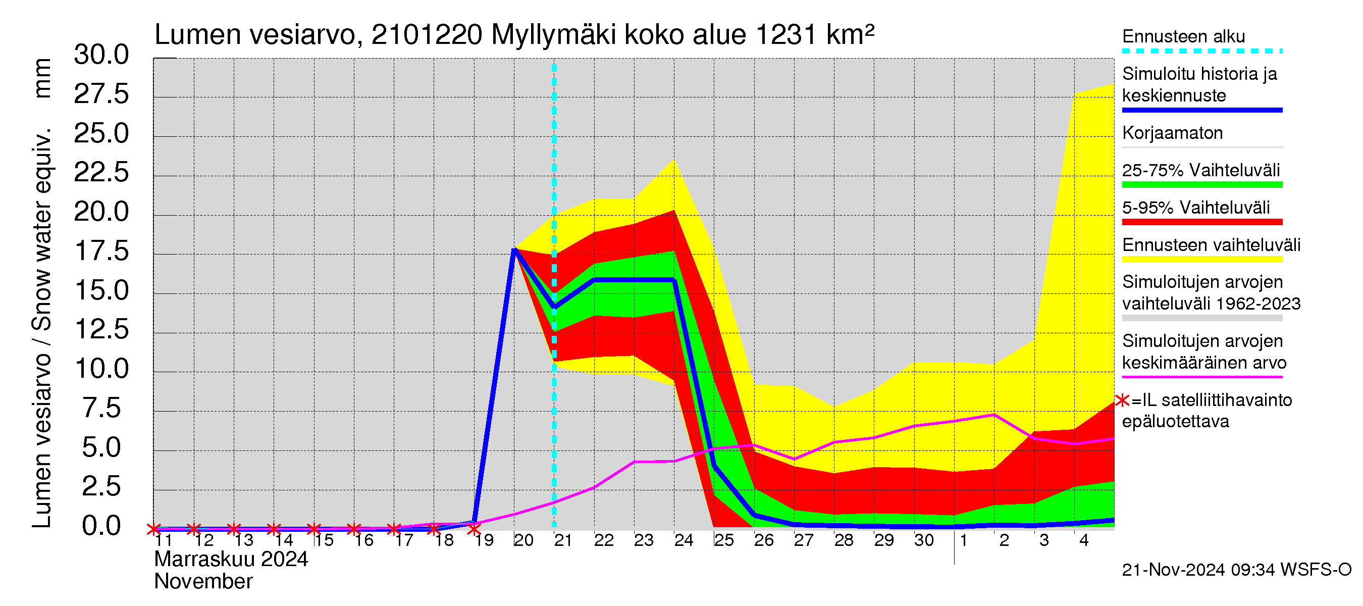 Vantaanjoen vesistöalue - Myllymäki: Lumen vesiarvo