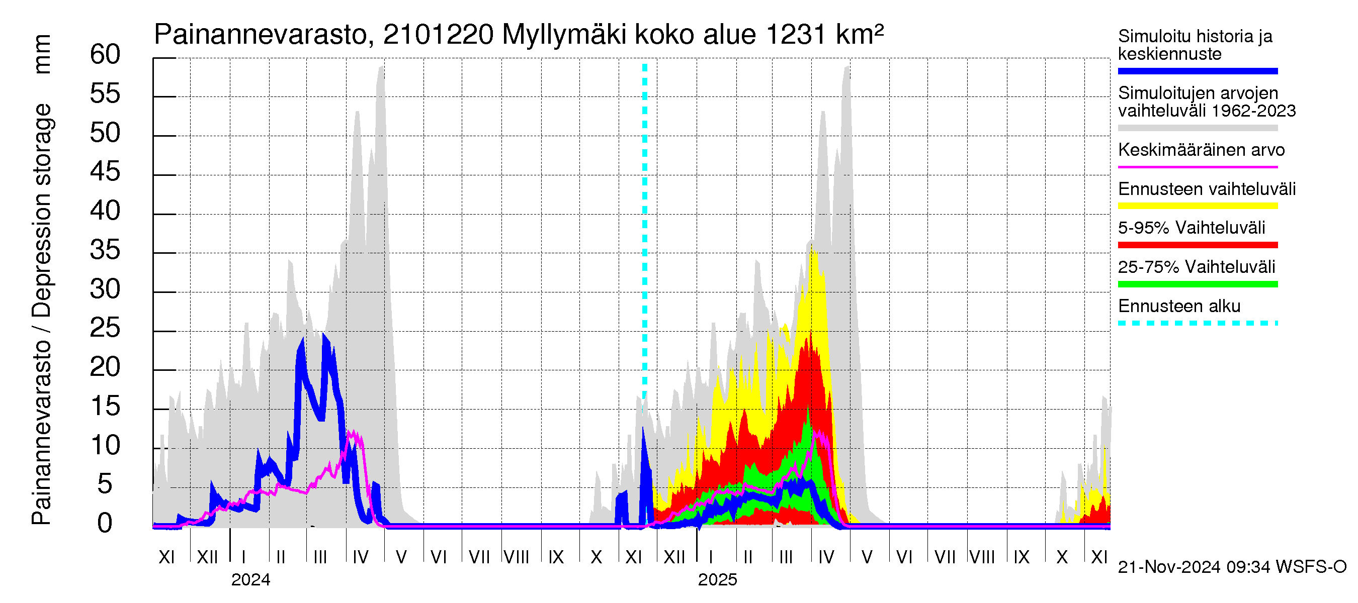 Vantaanjoen vesistöalue - Myllymäki: Painannevarasto