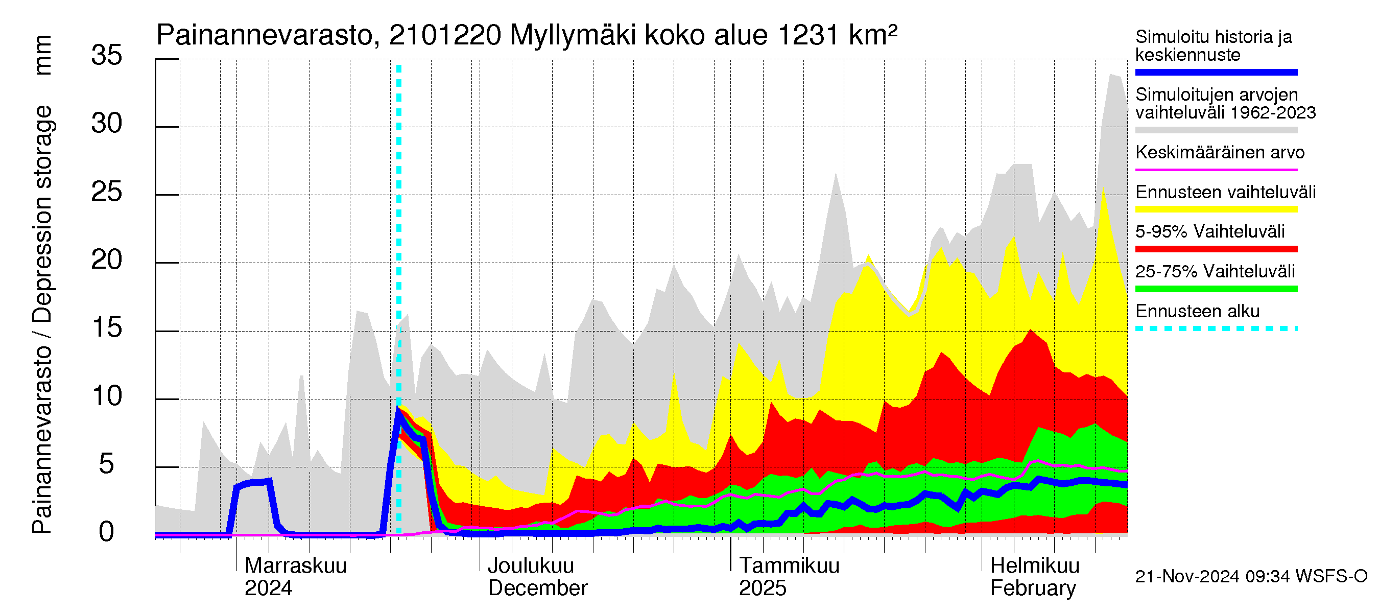 Vantaanjoen vesistöalue - Myllymäki: Painannevarasto