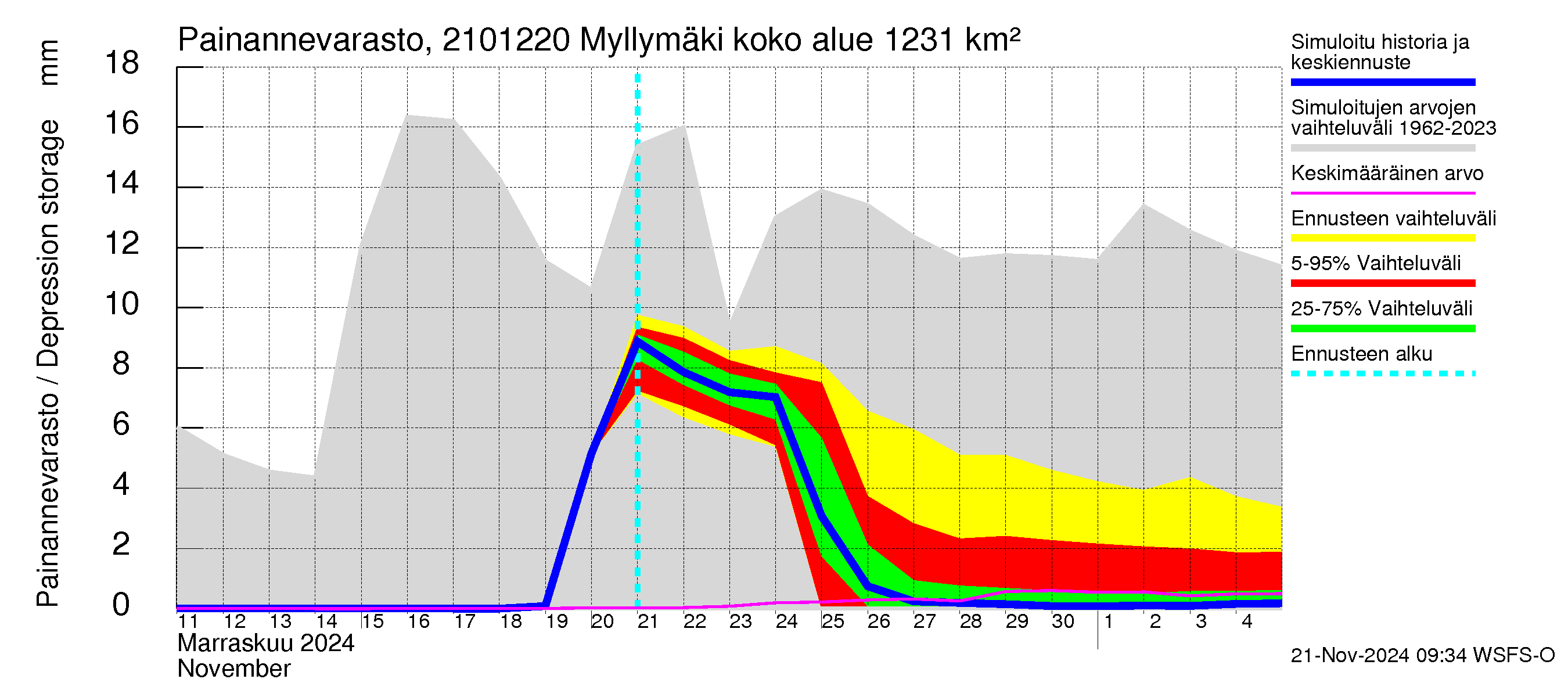 Vantaanjoen vesistöalue - Myllymäki: Painannevarasto