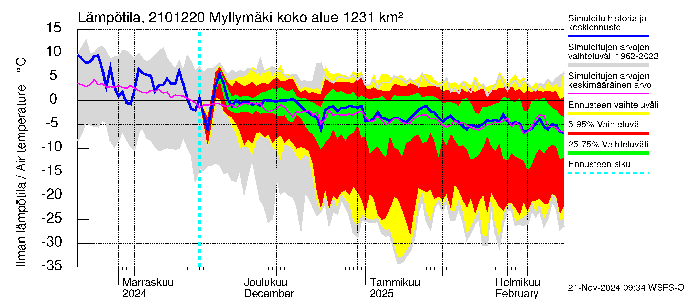 Vantaanjoen vesistöalue - Myllymäki: Ilman lämpötila