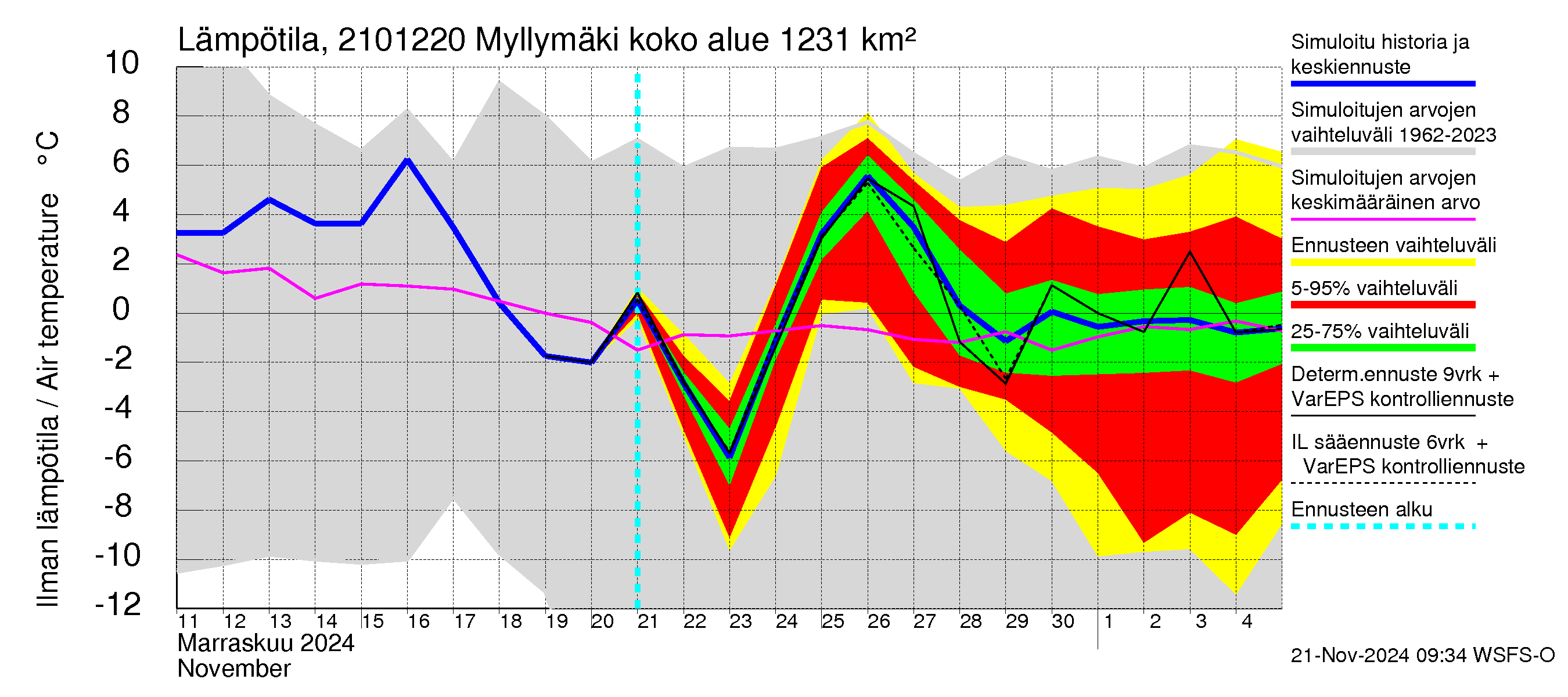 Vantaanjoen vesistöalue - Myllymäki: Ilman lämpötila