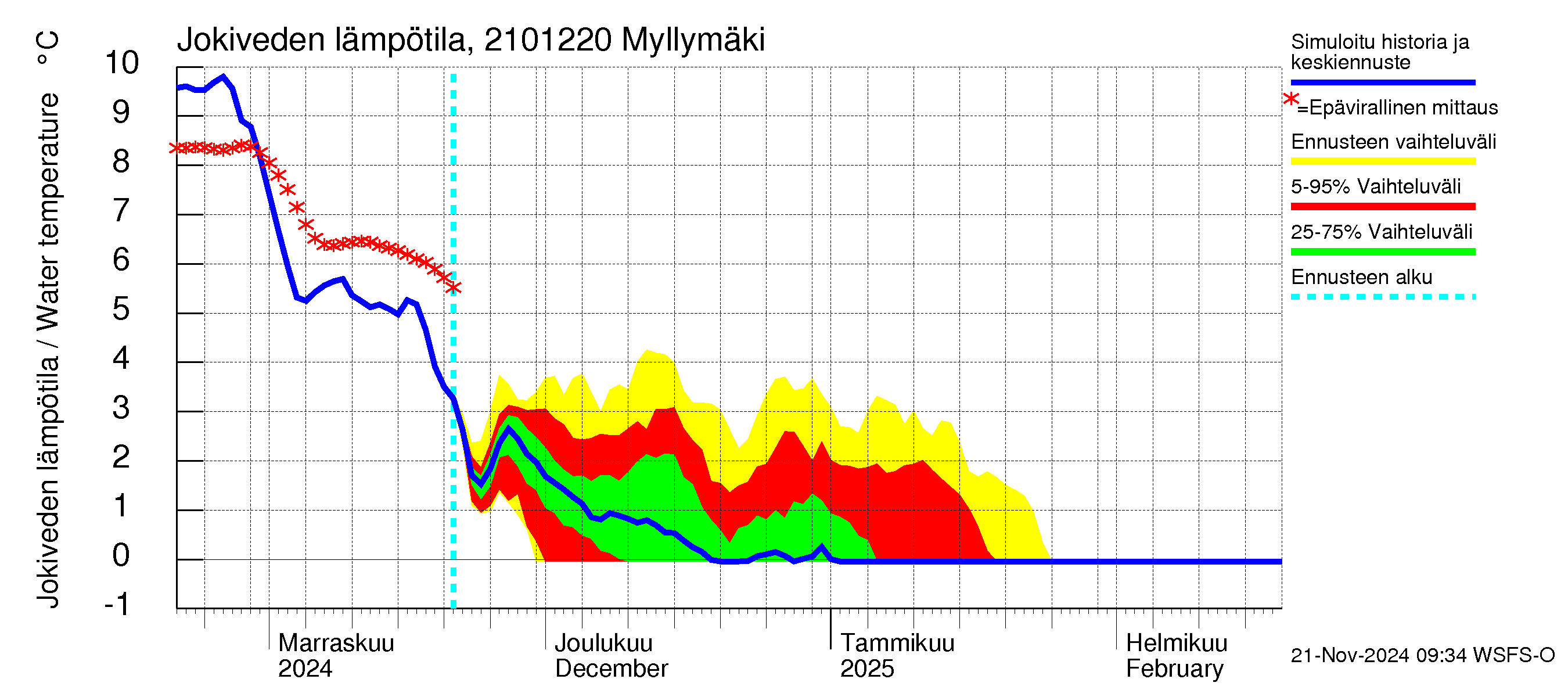 Vantaanjoen vesistöalue - Myllymäki: Jokiveden lämpötila