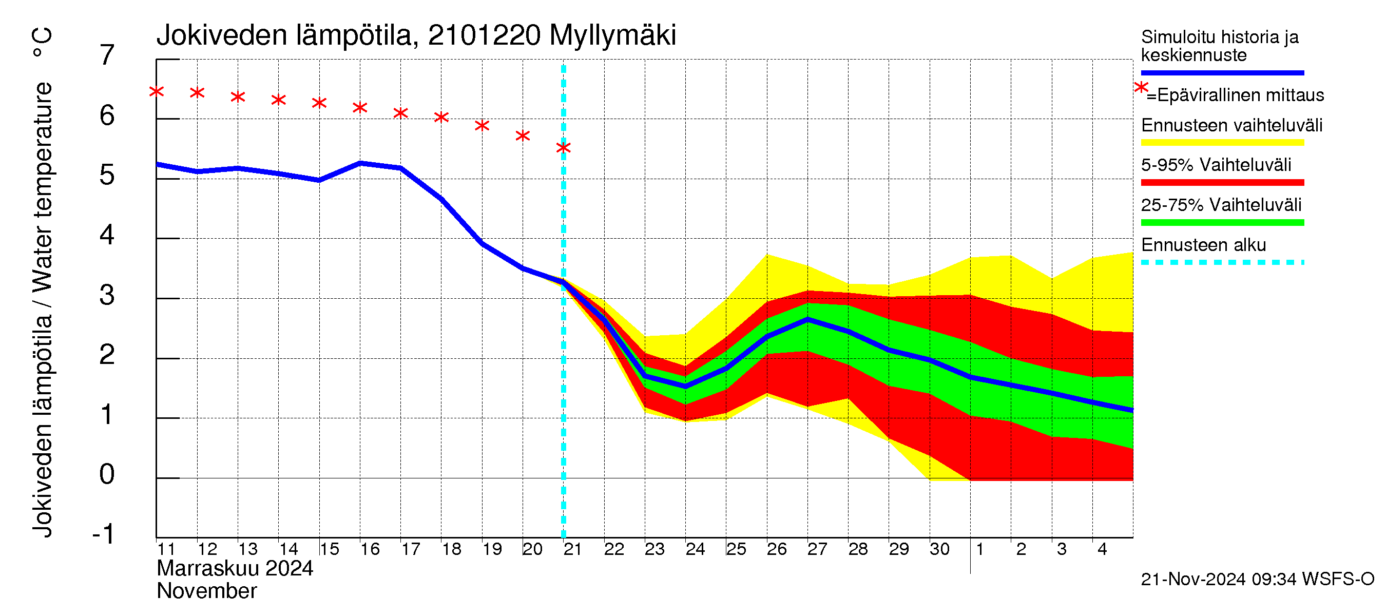 Vantaanjoen vesistöalue - Myllymäki: Jokiveden lämpötila