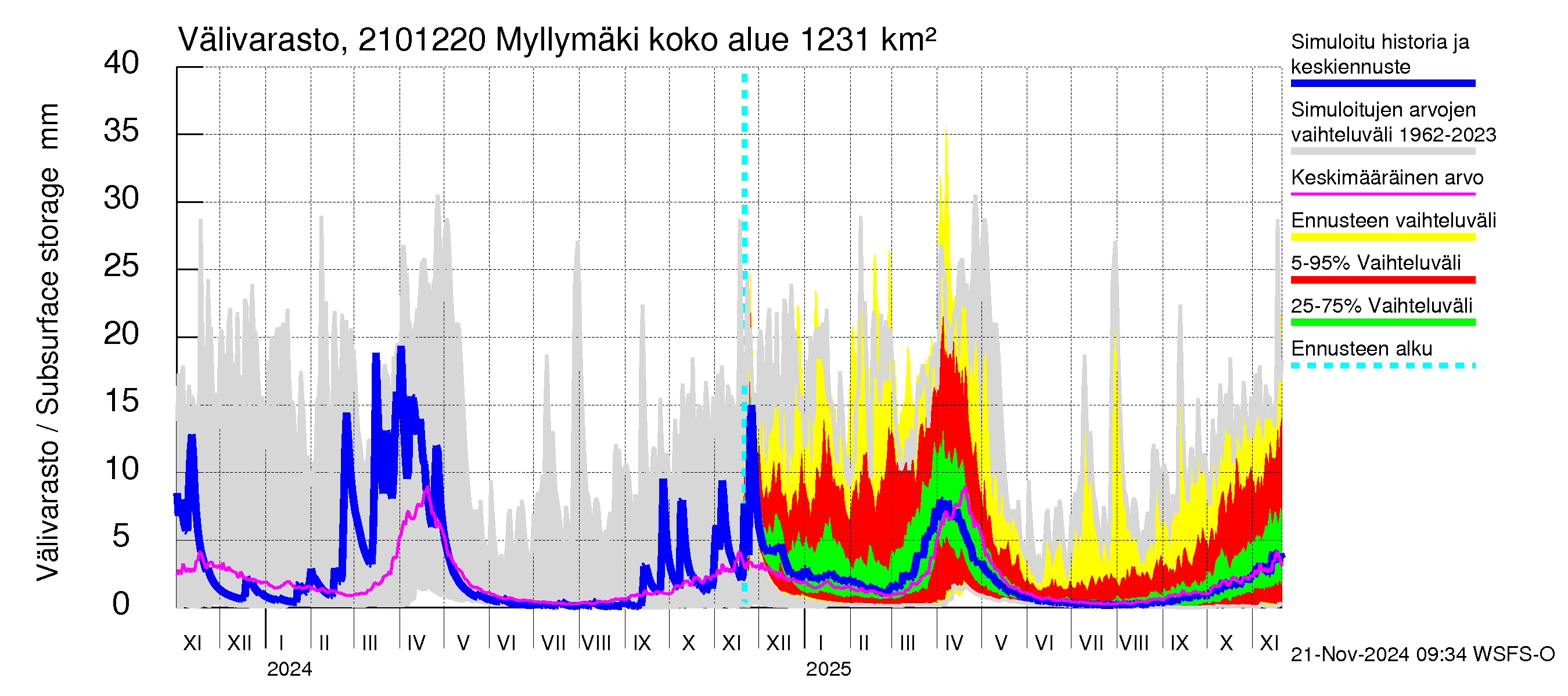 Vantaanjoen vesistöalue - Myllymäki: Välivarasto