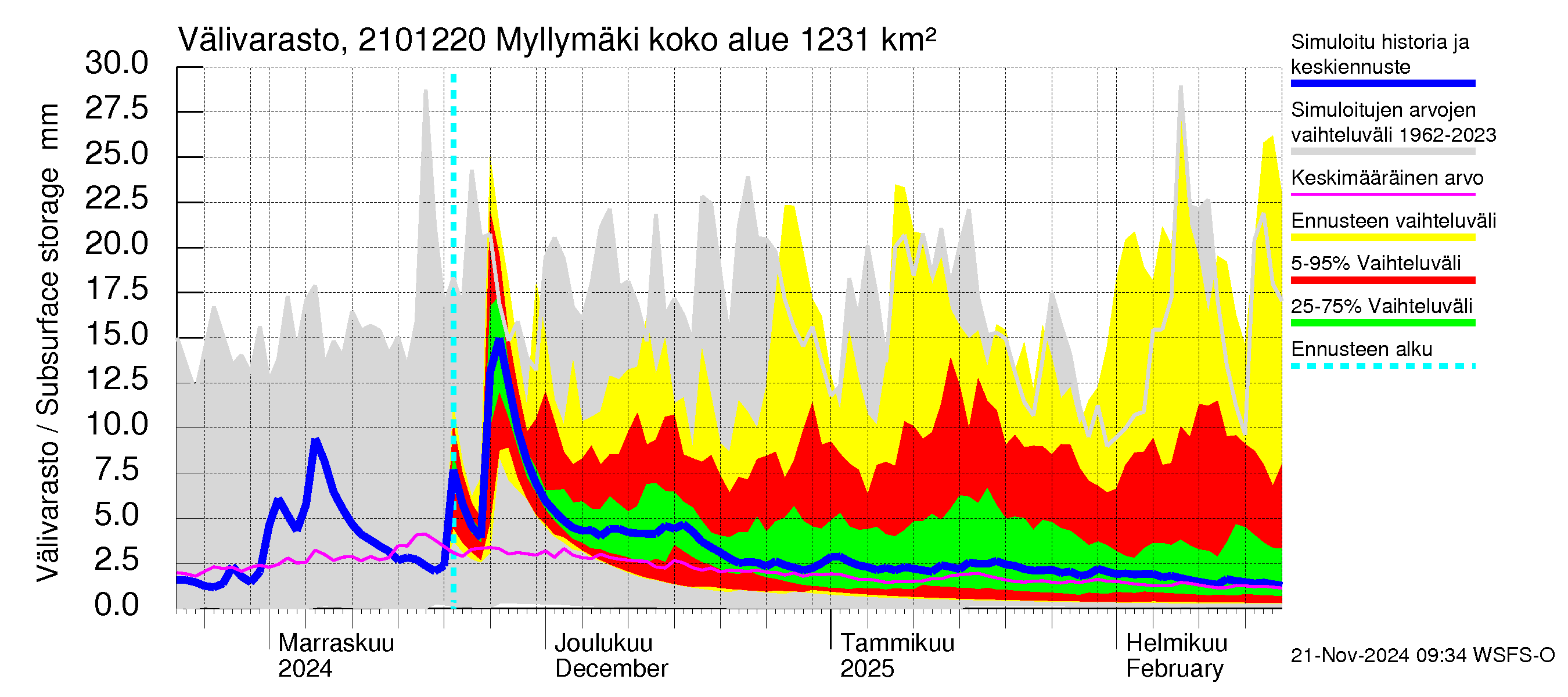 Vantaanjoen vesistöalue - Myllymäki: Välivarasto