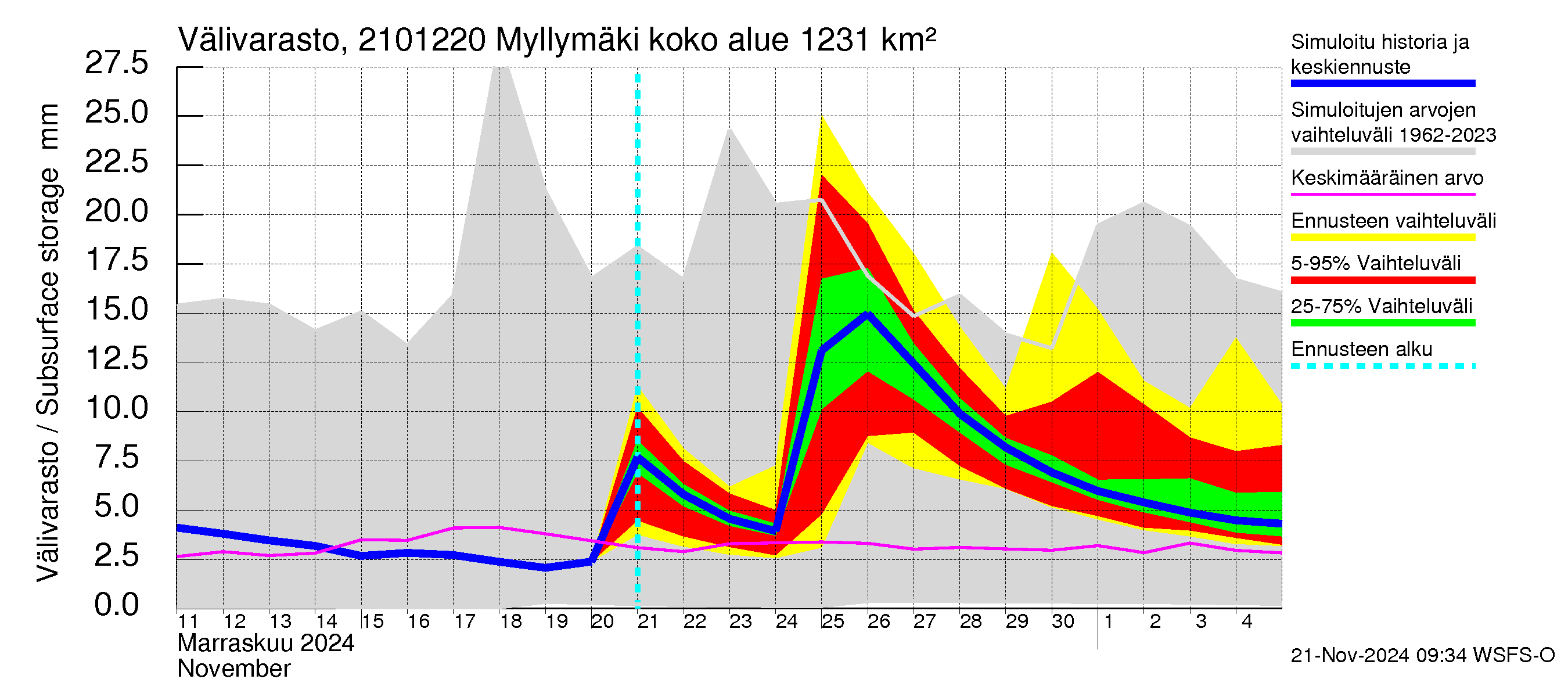 Vantaanjoen vesistöalue - Myllymäki: Välivarasto