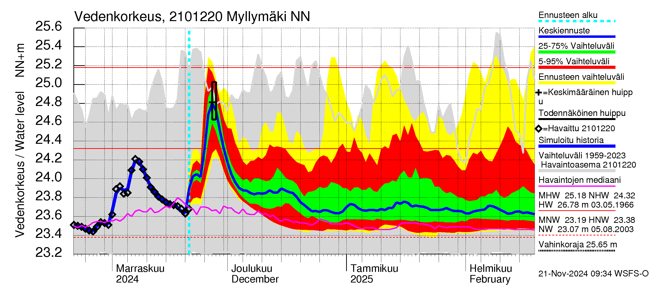 Vantaanjoen vesistöalue - Myllymäki: Vedenkorkeus - jakaumaennuste