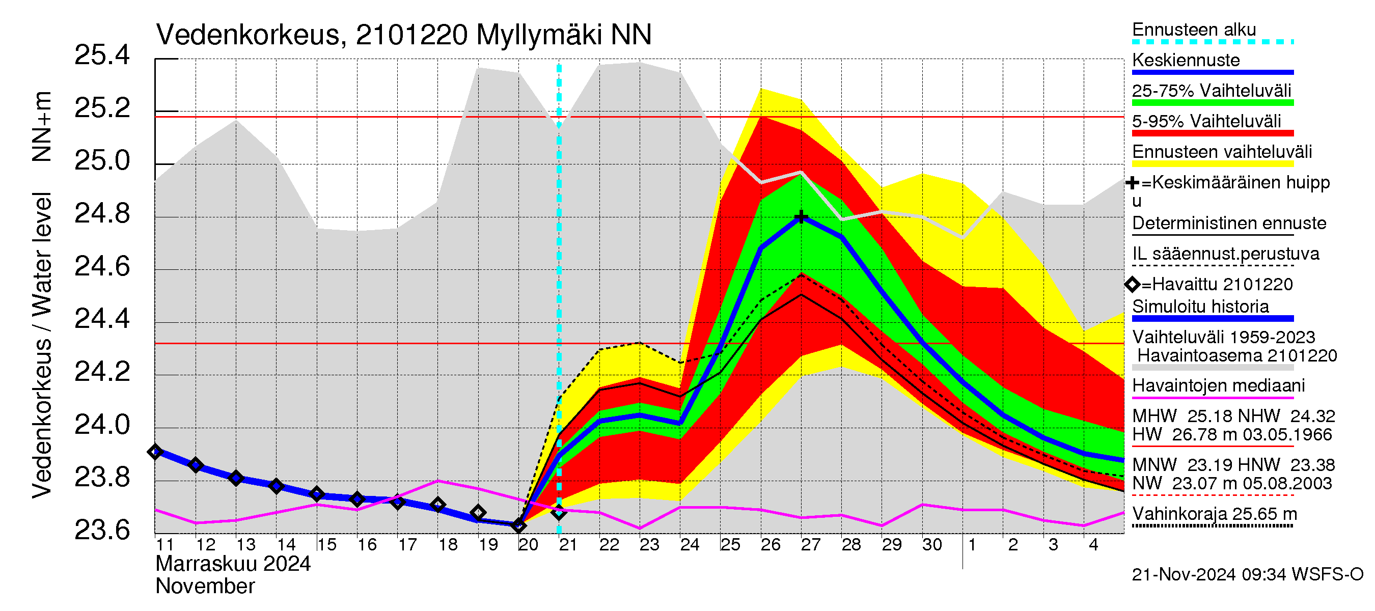 Vantaanjoen vesistöalue - Myllymäki: Vedenkorkeus - jakaumaennuste