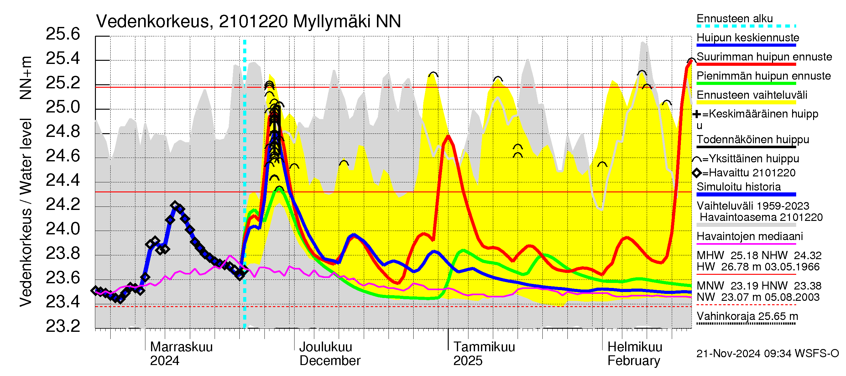 Vantaanjoen vesistöalue - Myllymäki: Vedenkorkeus - huippujen keski- ja ääriennusteet