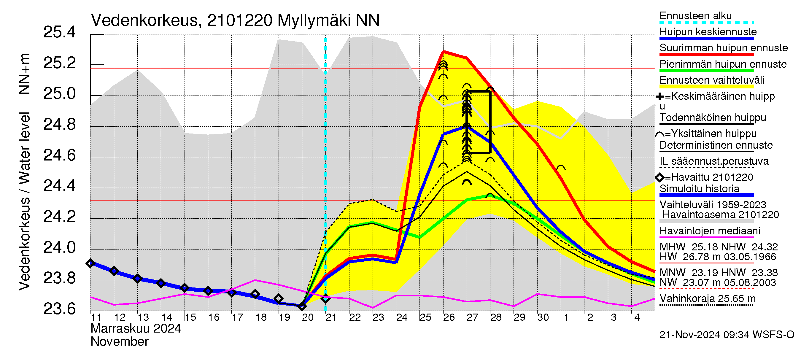 Vantaanjoen vesistöalue - Myllymäki: Vedenkorkeus - huippujen keski- ja ääriennusteet