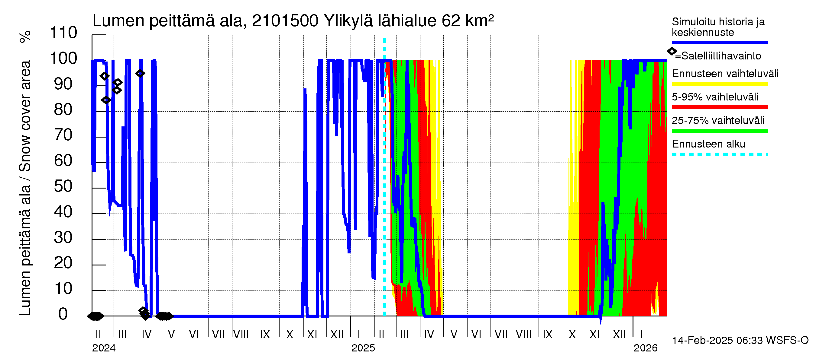 Vantaanjoen vesistöalue - Ylikylä: Lumen peittämä ala