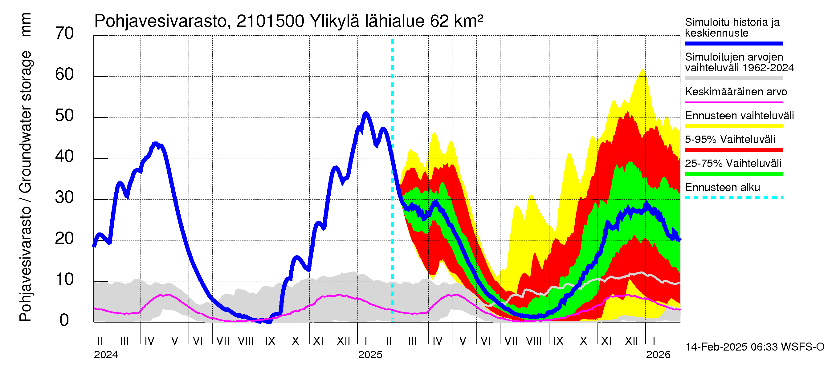 Vantaanjoen vesistöalue - Ylikylä: Pohjavesivarasto