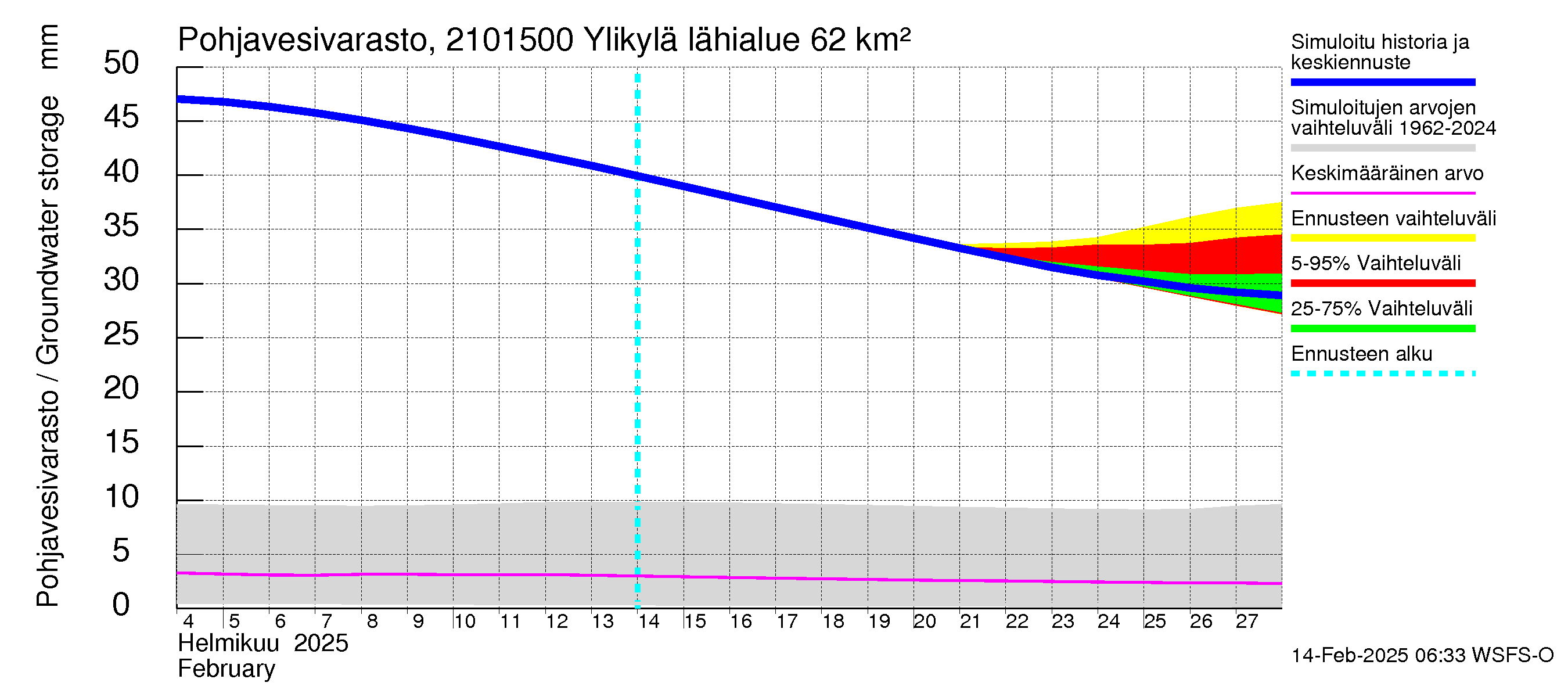 Vantaanjoen vesistöalue - Ylikylä: Pohjavesivarasto