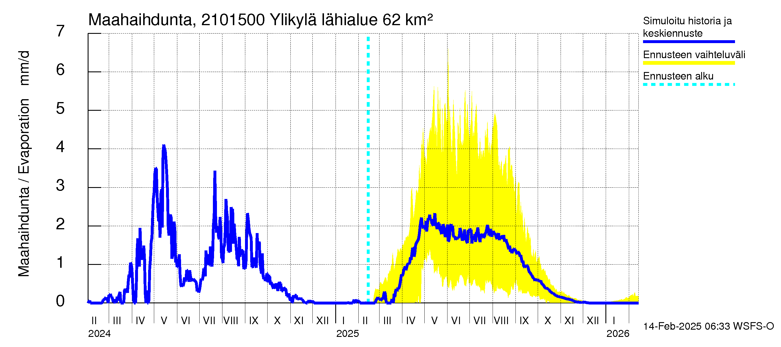 Vantaanjoen vesistöalue - Ylikylä: Haihdunta maa-alueelta