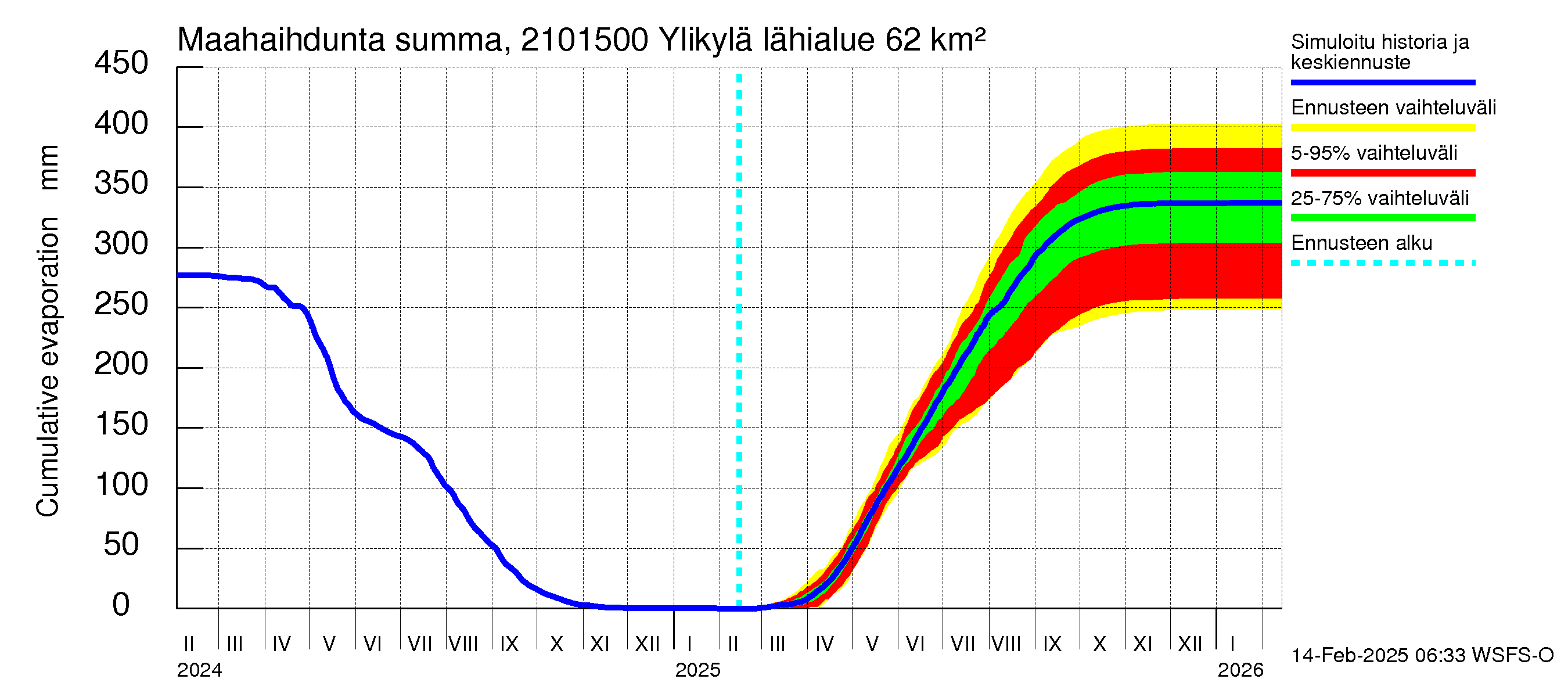 Vantaanjoen vesistöalue - Ylikylä: Haihdunta maa-alueelta - summa