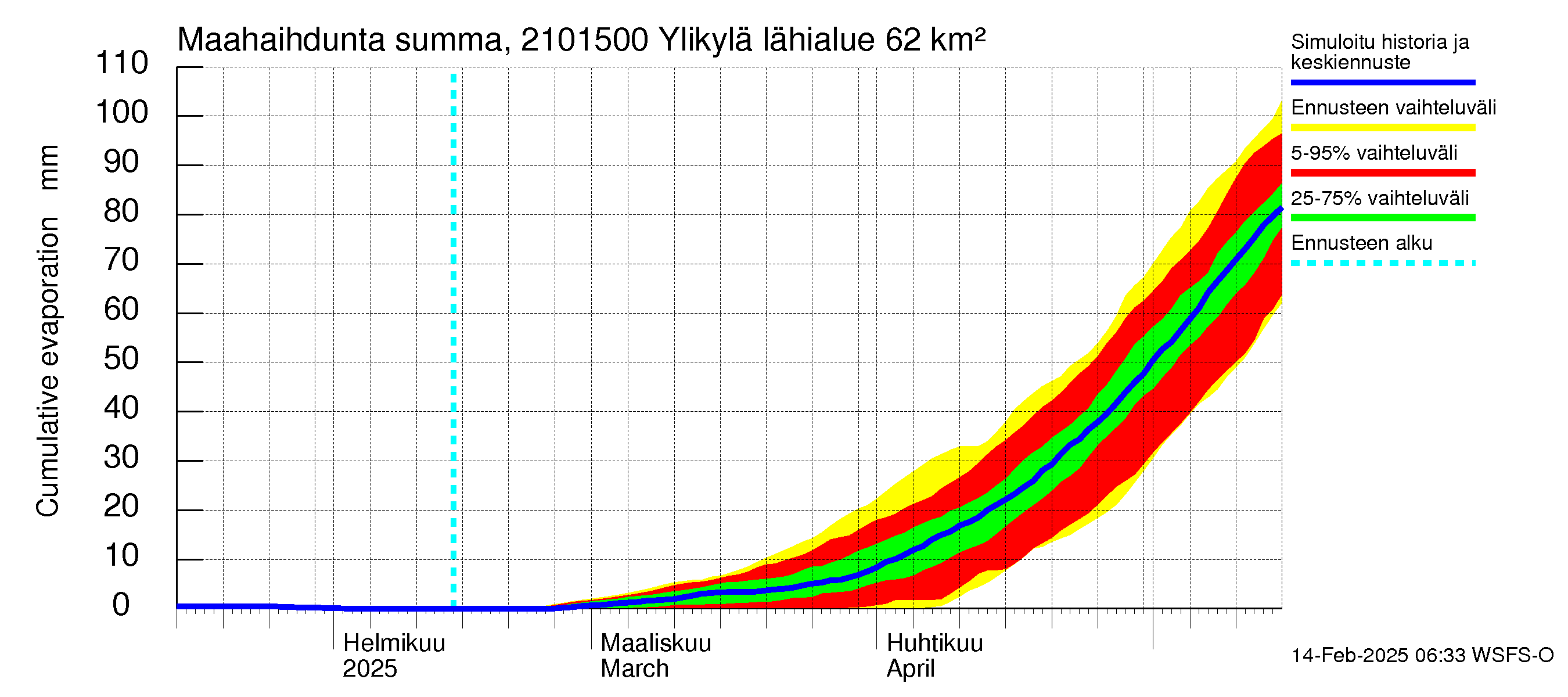 Vantaanjoen vesistöalue - Ylikylä: Haihdunta maa-alueelta - summa