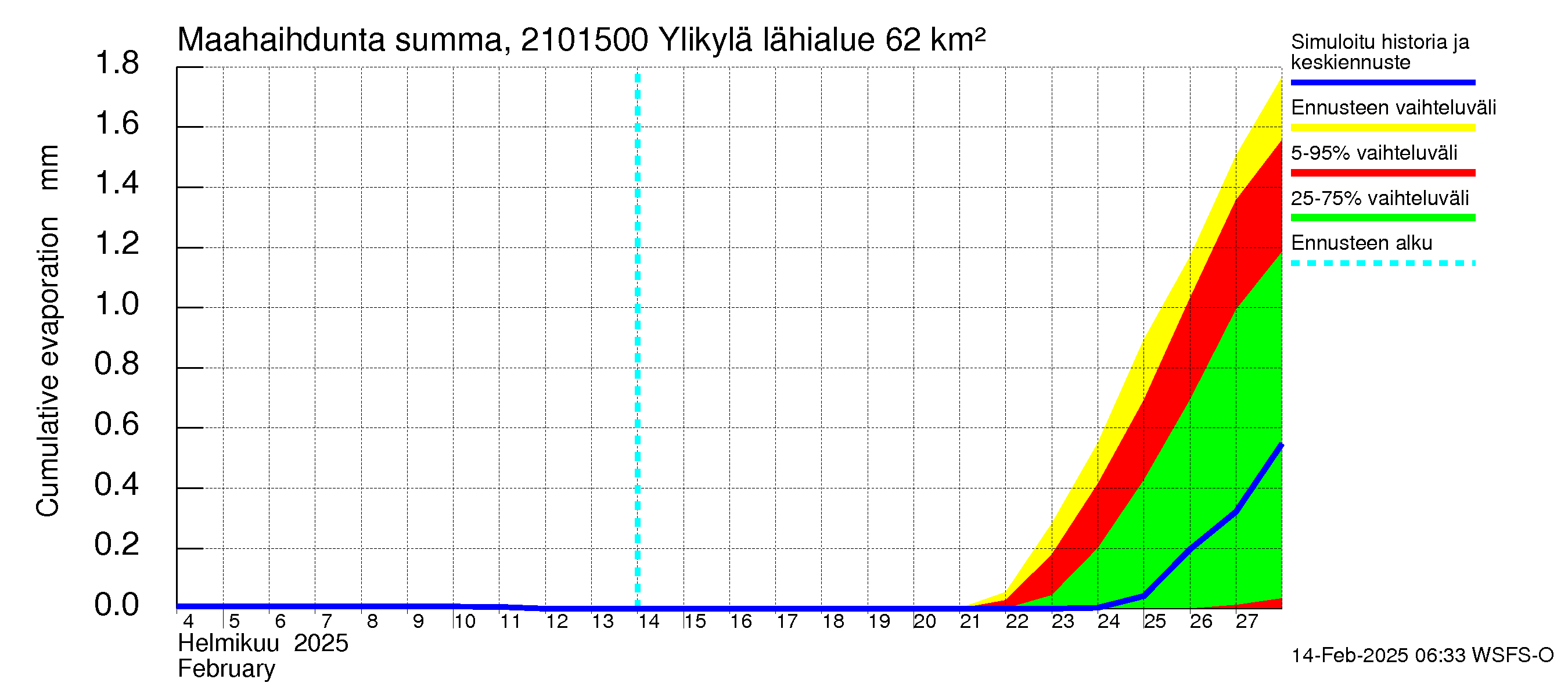 Vantaanjoen vesistöalue - Ylikylä: Haihdunta maa-alueelta - summa