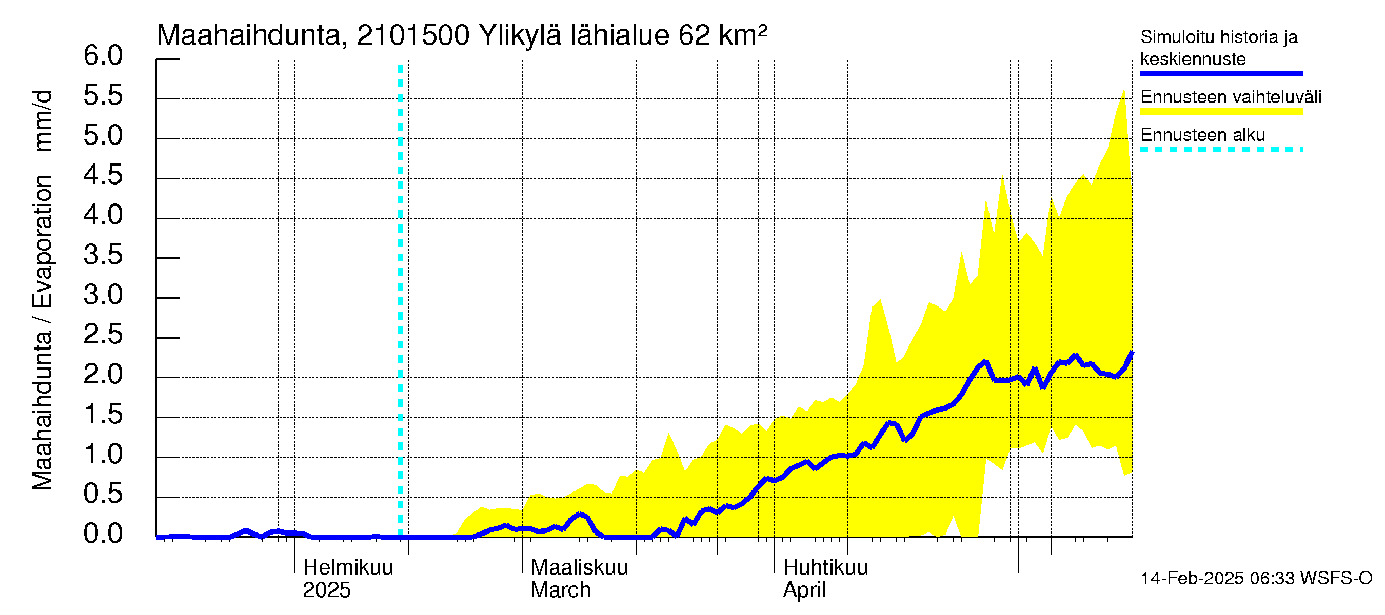 Vantaanjoen vesistöalue - Ylikylä: Haihdunta maa-alueelta