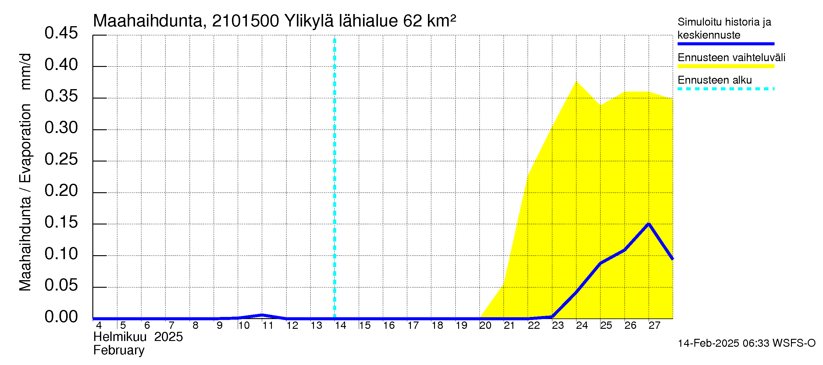 Vantaanjoen vesistöalue - Ylikylä: Haihdunta maa-alueelta