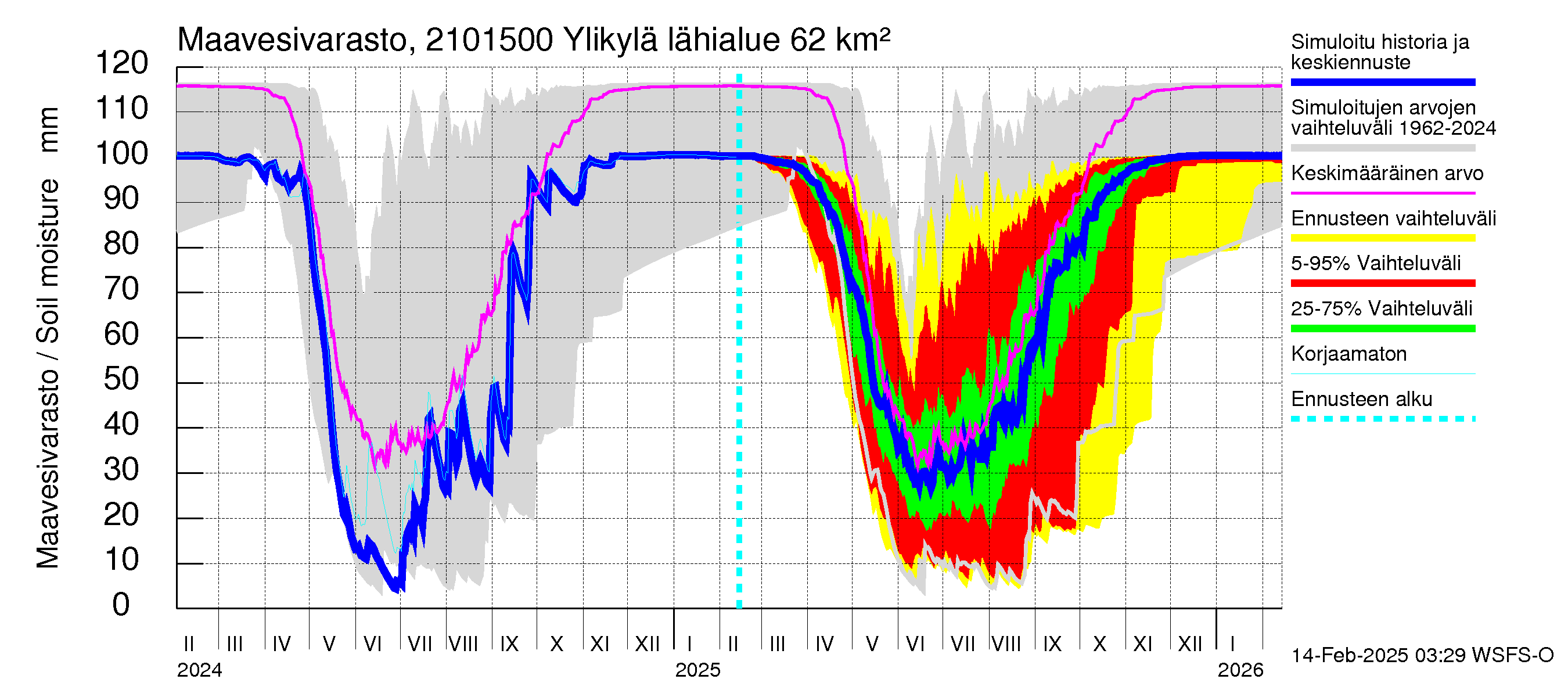 Vantaanjoen vesistöalue - Ylikylä: Maavesivarasto