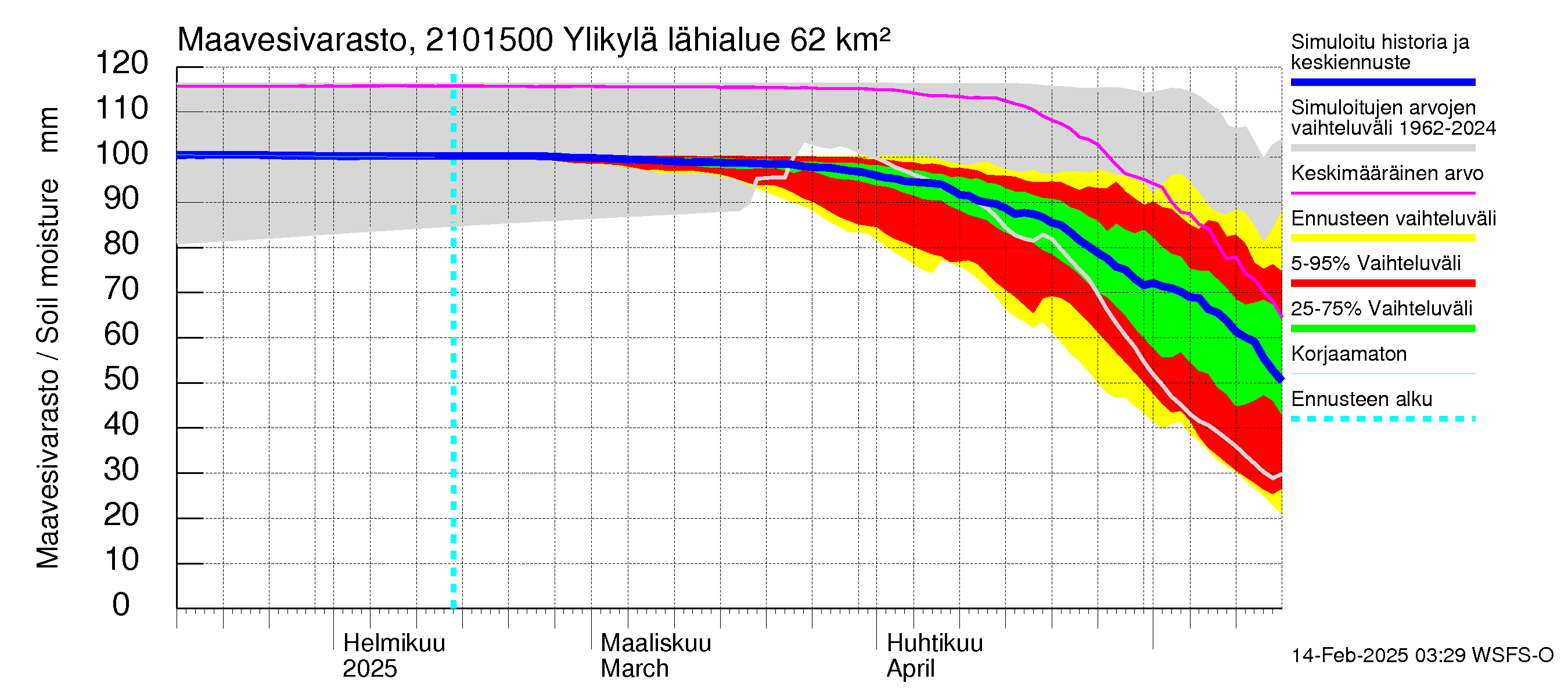 Vantaanjoen vesistöalue - Ylikylä: Maavesivarasto